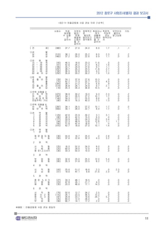 2012 종로구 사회조사(별지) 결과 보고서


                                  <표2-1> 마을공동체 사업 관심 이유 (1순위)
        ____________________________________________________________________________________________
        --------------------------------------------------------------------------------------------
                              사례수       직접      지역의 정책적으 취업이나 학문적, 무엇인지 기타
                                       참여할 발전/ 로                   여가      직업적 몰라서
                                      수 있을       문제      필요한 생활에            관심 알고싶음
                                         것      해결에 일이라고 도움이 영역이어
                                       같아서 도움이 생각해서 될 것 서
                                                될 것               같아서
                                                같아서
        --------------------------------------------------------------------------------------------
        [ 전           체]       (980)    37.7     27.6     24.0      8.9      1.7       .1       .1
        ◎성                별
         남                성    (515)    38.1    26.0     25.2      8.0      2.3        .2      .2
         여                성    (465)    37.2    29.2     22.6      9.9      1.1        .0      .0
        ◎연        령       별
         15    -  19      세     (43)    46.5    18.6     23.3     11.6       .0        .0      .0
         20    -  29      세     (61)    42.6    26.2     21.3      8.2      1.6        .0      .0
         30    -  39      세    (185)    35.7    24.9     27.6      9.7      1.1        .5      .5
         40    -  49      세    (297)    38.7    26.3     20.5     11.8      2.7        .0      .0
         50    -  59      세    (192)    36.5    32.8     24.5      4.2      2.1        .0      .0
         60    세    이     상    (202)    35.6    29.2     26.2      7.9      1.0        .0      .0
        ◎학  력             별
         초 졸 이            하     (29)    24.1    37.9     27.6     10.3       .0        .0      .0
         중                졸     (75)    42.7    17.3     22.7     13.3      4.0        .0      .0
         고                졸    (343)    39.7    31.2     21.9      6.4       .9        .0      .0
         대 졸 이            상    (514)    36.8    26.1     24.9      9.7      2.1        .2      .2
         무  응             답     (19)    26.3    26.3     36.8     10.5       .0        .0      .0
        ◎주택 유형별 A
         단 독 주 택               (473)    38.9    30.2     19.0      9.3      2.3        .0      .2
         아   파   트             (287)    34.1    26.5     27.2     10.1      1.7        .3      .0
         다 세 대 주 택             (140)    39.3    27.1     25.0      8.6       .0        .0      .0
         연립주택/ 기타               (80)    40.0    16.3     40.0      2.5      1.3        .0      .0
        ◎주택 유형별 B
         아  파   트              (287)    34.1    26.5     27.2     10.1      1.7        .3      .0
         일 반 주 택               (693)    39.1    28.0     22.7      8.4      1.7        .0      .1
        ◎권        역       별
         1        권       역    (129)    42.6    20.9     30.2      3.1      3.1       .0       .0
         2        권       역     (80)    36.3    42.5     15.0      6.3       .0       .0       .0
         3        권       역    (177)    33.9    28.2     24.3     10.2      3.4       .0       .0
         4        권       역     (94)    22.3    48.9     13.8     12.8      1.1      1.1       .0
         5        권       역     (85)    31.8    42.4     18.8      7.1       .0       .0       .0
         6        권       역    (415)    42.7    18.6     27.0     10.1      1.4       .0       .2
        ◎권        역       별
         1        권       역
              청 운 효 자 동        (36)     55.6    16.7     25.0       .0      2.8        .0      .0
              사   직   동        (93)     37.6    22.6     32.3      4.3      3.2        .0      .0
          2       권       역
              사   직     동      (25)     16.0    52.0     24.0      8.0        .0       .0      .0
              가   회     동      (25)     60.0    24.0     12.0      4.0        .0       .0      .0
              종 로1,2,3,4가      (30)     33.3    50.0     10.0      6.7        .0       .0      .0
          3       권       역
              부       암    동   (92)     32.6    25.0     25.0     12.0      5.4        .0      .0
              평       창    동   (85)     35.3    31.8     23.5      8.2      1.2        .0      .0
          4       권       역
              사       직    동   (43)     25.6    51.2     18.6      2.3       .0      2.3       .0
              교       남    동   (51)     19.6    47.1      9.8     21.6      2.0       .0       .0
          5       권       역
              종 로 5, 6 가       (27)     33.3    48.1     18.5       .0        .0       .0      .0
              이   화    동       (23)     47.8    26.1     21.7      4.3        .0       .0      .0
              혜   화    동       (35)     20.0    48.6     17.1     14.3        .0       .0      .0
          6       권       역
            사     직     동       (79)    50.6     12.7     34.2      2.5       .0       .0       .0
            창 신 2 동            (115)    26.1     23.5     36.5     12.2       .9       .0       .9
            창 신 3 동             (97)    26.8     23.7     19.6     24.7      5.2       .0       .0
            사     직     동       (25)    60.0     12.0     28.0       .0       .0       .0       .0
            부     암     동       (99)    66.7     14.1     17.2      2.0       .0       .0       .0
        --------------------------------------------------------------------------------------------
※BASE : 마을공동체 사업 관심 응답자




                                                                                                       11
 