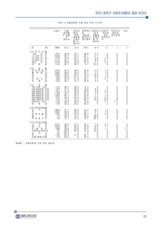 2012 종로구 사회조사(별지) 결과 보고서


                                  <표2-1> 마을공동체 사업 관심 이유 (1순위)
        ____________________________________________________________________________________________
        --------------------------------------------------------------------------------------------
                              사례수       직접      지역의 정책적으 취업이나 학문적, 무엇인지 기타
                                       참여할 발전/ 로                   여가      직업적 몰라서
                                      수 있을       문제      필요한 생활에            관심 알고싶음
                                         것      해결에 일이라고 도움이 영역이어
                                       같아서 도움이 생각해서 될 것 서
                                                될 것               같아서
                                                같아서
        --------------------------------------------------------------------------------------------
        [ 전           체]       (980)    37.7     27.6     24.0      8.9      1.7       .1       .1
        ◎거 주 기 간      별
          5년    미     만        (191)    39.8    24.1     28.8      6.3       .5        .5      .0
          5-10년 미     만        (226)    40.7    21.2     26.1     11.1       .9        .0      .0
         10-15년 미     만        (157)    37.6    26.1     25.5      9.6      1.3        .0      .0
         15-20년 미     만        (117)    29.1    35.0     20.5      9.4      5.1        .0      .9
         20년    이     상        (274)    36.9    32.8     20.4      7.7      2.2        .0      .0
         무    응       답         (15)    46.7    26.7      6.7     20.0       .0        .0      .0
        ◎직   업        별
         화 이 트 칼      라        (310)    35.5    24.2     26.8     11.0      1.9        .3      .3
         블 루 칼        라        (304)    38.8    29.6     22.7      7.2      1.6        .0      .0
         주            부        (223)    38.6    30.5     19.3     10.3      1.3        .0      .0
         학            생         (56)    44.6    21.4     23.2      8.9      1.8        .0      .0
         무 직/ 기       타         (64)    32.8    31.3     29.7      3.1      3.1        .0      .0
         무   응        답         (23)    39.1    21.7     34.8      4.3       .0        .0      .0
        ◎소     득   별
         100 만원 미만              (12)    58.3    33.3      8.3       .0       .0       .0       .0
         100-200만원 미만           (47)    27.7    48.9     14.9      8.5       .0       .0       .0
         200-300만원 미만           (91)    31.9    26.4     28.6      9.9      3.3       .0       .0
         300-400만원 미만          (118)    34.7    24.6     31.4      7.6      1.7       .0       .0
         400-500만원 미만          (140)    42.1    25.7     23.6      7.1      1.4       .0       .0
         500-600만원 미만           (67)    40.3    22.4     25.4      9.0      3.0       .0       .0
         600-700만원 미만           (15)    13.3    13.3     46.7     13.3     13.3       .0       .0
         700만원 이상               (13)    30.8    38.5     15.4       .0      7.7      7.7       .0
         무     응   답            (10)    50.0    30.0     20.0       .0       .0       .0       .0
        ◎주거점유형태별
         자   기   집             (585)    37.1    28.9     23.2      8.5      1.9        .2      .2
         전       세             (352)    39.5    25.9     24.1      9.1      1.4        .0      .0
         보 증 부 월 세              (30)    33.3    23.3     36.7      3.3      3.3        .0      .0
         월       세               (7)    28.6    14.3     28.6     28.6       .0        .0      .0
         무 상 및 기 타               (6)    16.7    33.3     16.7     33.3       .0        .0      .0
        ◎가구주와관계별
          가     구     주        (513)    36.5     27.5     25.7      7.8      2.3       .2       .0
          배     우     자        (354)    38.7     28.8     20.9     10.5      1.1       .0       .0
          미 혼 자 녀               (88)    38.6     23.9     25.0     10.2      1.1       .0      1.1
          기혼자녀/배우자               (7)    28.6     42.9     14.3     14.3       .0       .0       .0
          손     자     녀          (2)   100.0       .0       .0       .0       .0       .0       .0
          부           모         (14)    42.9     21.4     35.7       .0       .0       .0       .0
          미혼 형제/자매               (2)    50.0       .0     50.0       .0       .0       .0       .0
        --------------------------------------------------------------------------------------------
※BASE : 마을공동체 사업 관심 응답자




                                                                                                       12
 