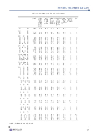2012 종로구 사회조사(별지) 결과 보고서


                               <표2-1-1> 마을공동체 사업 관심 이유 (1+2 종합순위)
        ____________________________________________________________________________________________
        --------------------------------------------------------------------------------------------
                              사례수 지역의            직접 정책적으 취업이나 학문적, 무엇인지 기타
                                       발전/      참여할 로              여가      직업적 몰라서
                                        문제 수 있을 필요한 생활에                     관심 알고싶음
                                       해결에        것     일이라고 도움이 영역이어
                                       도움이 같아서 생각해서 될 것 서
                                       될 것                        같아서
                                       같아서
        --------------------------------------------------------------------------------------------
        [ 전           체]       (980)    63.4     48.4     41.6     36.5      8.3       .1       .2
        ◎성                별
         남                성    (515)    61.6    48.9     42.7     36.1      8.9        .2      .2
         여                성    (465)    65.4    47.7     40.4     37.0      7.5        .0      .2
        ◎연        령       별
         15    -  19      세     (43)    60.5    53.5     44.2     32.6      7.0        .0      .0
         20    -  29      세     (61)    70.5    49.2     34.4     31.1     14.8        .0      .0
         30    -  39      세    (185)    66.5    45.9     42.7     35.7      4.9        .5      .5
         40    -  49      세    (297)    60.9    51.2     38.0     36.0     12.8        .0      .0
         50    -  59      세    (192)    60.4    47.4     41.7     42.2      6.8        .0      .0
         60    세    이     상    (202)    65.3    46.0     47.5     35.1      4.5        .0      .5
        ◎학  력             별
         초 졸 이            하     (29)    75.9    37.9     44.8     34.5      3.4        .0      .0
         중                졸     (75)    53.3    53.3     46.7     36.0      9.3        .0      .0
         고                졸    (343)    66.5    50.1     39.7     35.0      7.9        .0      .3
         대 졸 이            상    (514)    62.3    47.1     41.8     37.5      8.8        .2      .2
         무  응             답     (19)    57.9    47.4     47.4     42.1      5.3        .0      .0
        ◎주택 유형별 A
         단 독 주 택               (473)    65.3    49.9     35.5     39.5      8.7        .0      .2
         아   파   트             (287)    58.5    43.9     42.2     43.2      8.7        .3      .3
         다 세 대 주 택             (140)    62.9    48.6     52.9     27.9      5.7        .0      .0
         연립주택/ 기타               (80)    70.0    55.0     56.3     10.0      8.8        .0      .0
        ◎주택 유형별 B
         아  파   트              (287)    58.5    43.9     42.2     43.2      8.7        .3      .3
         일 반 주 택               (693)    65.4    50.2     41.4     33.8      8.1        .0      .1
        ◎권        역       별
         1        권       역    (129)    48.1    55.0     50.4     27.1     19.4       .0       .0
         2        권       역     (80)    86.3    53.8     36.3     18.8      3.8       .0       .0
         3        권       역    (177)    64.4    48.0     50.8     26.0     10.2       .0       .0
         4        권       역     (94)    77.7    30.9     29.8     50.0      2.1      1.1       .0
         5        권       역     (85)    81.2    47.1     34.1     36.5      1.2       .0       .0
         6        권       역    (415)    56.4    49.6     40.2     44.3      7.7       .0       .5
        ◎권        역       별
         1        권       역
              청 운 효 자 동         (36)    55.6    77.8     55.6      5.6      5.6        .0      .0
              사   직   동         (93)    45.2    46.2     48.4     35.5     24.7        .0      .0
          2       권       역
              사   직     동       (25)    84.0    36.0     52.0     28.0       .0        .0      .0
              가   회     동       (25)    76.0    64.0     32.0     12.0     12.0        .0      .0
              종 로1,2,3,4가       (30)    96.7    60.0     26.7     16.7       .0        .0      .0
          3       권       역
              부       암    동    (92)    68.5    48.9     54.3     18.5      9.8        .0      .0
              평       창    동    (85)    60.0    47.1     47.1     34.1     10.6        .0      .0
          4       권       역
              사       직    동    (43)    81.4    30.2     39.5     30.2      2.3      2.3       .0
              교       남    동    (51)    74.5    31.4     21.6     66.7      2.0       .0       .0
          5       권       역
              종 로 5, 6 가        (27)    85.2    63.0     29.6     22.2       .0        .0      .0
              이   화    동        (23)    60.9    69.6     30.4     39.1       .0        .0      .0
              혜   화    동        (35)    91.4    20.0     40.0     45.7      2.9        .0      .0
          6       권       역
            사     직     동       (79)    43.0     53.2     38.0     60.8      2.5       .0      1.3
            창 신 2 동            (115)    59.1     34.8     59.1     38.3      7.0       .0       .9
            창 신 3 동             (97)    58.8     35.1     38.1     47.4     19.6       .0       .0
            사     직     동       (25)    52.0     72.0     32.0     36.0       .0       .0       .0
            부     암     동       (99)    62.6     72.7     24.2     37.4      3.0       .0       .0
        --------------------------------------------------------------------------------------------
※BASE : 마을공동체 사업 관심 응답자




                                                                                                       13
 