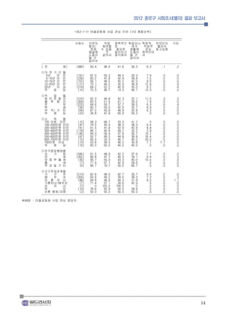 2012 종로구 사회조사(별지) 결과 보고서


                              <표2-1-1> 마을공동체 사업 관심 이유 (1+2 종합순위)
        ____________________________________________________________________________________________
        --------------------------------------------------------------------------------------------
                              사례수 지역의            직접 정책적으 취업이나 학문적, 무엇인지 기타
                                       발전/      참여할 로              여가      직업적 몰라서
                                        문제 수 있을 필요한 생활에                     관심 알고싶음
                                       해결에        것     일이라고 도움이 영역이어
                                       도움이 같아서 생각해서 될 것 서
                                       될 것                        같아서
                                       같아서
        --------------------------------------------------------------------------------------------
        [ 전           체]       (980)    63.4     48.4     41.6     36.5      8.3       .1       .2
        ◎거 주 기 간      별
          5년    미     만        (191)    67.0    50.3     44.0     29.3      7.9        .5      .0
          5-10년 미     만        (226)    60.2    47.8     42.9     39.8      7.5        .0      .0
         10-15년 미     만        (157)    56.1    46.5     45.2     42.0      9.6        .0      .0
         15-20년 미     만        (117)    70.1    40.2     35.9     36.8     12.8        .0      .9
         20년    이     상        (274)    64.2    52.2     40.9     35.0      6.2        .0      .4
         무    응       답         (15)    73.3    46.7     13.3     46.7     13.3        .0      .0
        ◎직   업        별
         화 이 트 칼      라        (310)    62.3    44.8     42.3     37.1     11.0        .3      .3
         블 루 칼        라        (304)    65.5    51.0     41.1     33.2      7.9        .0      .0
         주            부        (223)    64.6    50.7     37.7     39.5      6.3        .0      .4
         학            생         (56)    60.7    50.0     42.9     35.7      8.9        .0      .0
         무 직/ 기       타         (64)    67.2    43.8     46.9     32.8      6.3        .0      .0
         무   응        답         (23)    34.8    47.8     60.9     56.5       .0        .0      .0
        ◎소     득   별
         100 만원 미만              (12)    58.3    66.7     33.3     41.7       .0       .0       .0
         100-200만원 미만           (47)    74.5    40.4     38.3     38.3      6.4       .0       .0
         200-300만원 미만           (91)    61.5    41.8     42.9     42.9      8.8       .0       .0
         300-400만원 미만          (118)    66.1    45.8     49.2     32.2      5.9       .0       .0
         400-500만원 미만          (140)    64.3    56.4     37.9     30.7     10.7       .0       .0
         500-600만원 미만           (67)    50.7    49.3     44.8     38.8     16.4       .0       .0
         600-700만원 미만           (15)    60.0    33.3     46.7     40.0     20.0       .0       .0
         700만원 이상               (13)    53.8    38.5     46.2     30.8      7.7      7.7       .0
         무     응   답            (10)    60.0    50.0     40.0     40.0       .0       .0       .0
        ◎주거점유형태별
         자   기   집             (585)    61.5    48.9     42.2     37.6      7.7        .2      .2
         전       세             (352)    66.8    47.7     40.3     34.1      9.4        .0      .3
         보 증 부 월 세              (30)    56.7    50.0     43.3     40.0     10.0        .0      .0
         월       세               (7)    71.4    57.1     42.9     28.6       .0        .0      .0
         무 상 및 기 타               (6)    66.7    16.7     50.0     66.7       .0        .0      .0
        ◎가구주와관계별
          가     구     주        (513)    62.8     48.0     42.7     35.7      9.4       .2       .0
          배     우     자        (354)    63.6     49.2     39.0     39.3      7.3       .0       .3
          미 혼 자 녀               (88)    64.8     46.6     44.3     31.8      8.0       .0      1.1
          기혼자녀/배우자               (7)    71.4     57.1     28.6     42.9       .0       .0       .0
          손     자     녀          (2)      .0    100.0    100.0       .0       .0       .0       .0
          부           모         (14)    78.6     42.9     50.0     28.6       .0       .0       .0
          미혼 형제/자매               (2)    50.0     50.0     50.0     50.0       .0       .0       .0
        --------------------------------------------------------------------------------------------
※BASE : 마을공동체 사업 관심 응답자




                                                                                                       14
 