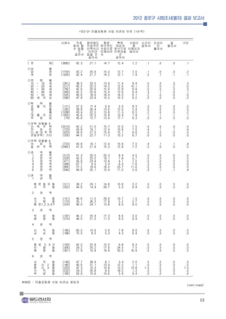 2012 종로구 사회조사(별지) 결과 보고서


                                    <표2-2> 마을공동체 사업 비관심 이유 (1순위)
  _____________________________________________________________________________________________________________
  -------------------------------------------------------------------------------------------------------------
                        사례수       직접 참여해도 행정                 뻔한      사업이 시간이 건강이                잘       기타
                                참여 할 직접적인 편의적인 대상과                     잘     없어서       안      몰라서
                                수 없을 만족이나 사업으로 방식으로 이해되지                             좋아서
                                   것      이익이 이해되어 이루어질 않아서
                                 같아서 없을 것 서                   것
                                          같아서               같아서
  -------------------------------------------------------------------------------------------------------------
  [ 전           체]      (3685)    42.3     21.1     14.7     12.4      7.2      .1      .0       .0       .1
  ◎성              별
   남              성     (1750)    42.2     20.6     15.3     12.7     7.0      .1       .0       .0       .2
   여              성     (1935)    42.4     21.7     14.2     12.1     7.4      .2       .1       .1       .1
  ◎연        령     별
   15    -  19    세      (361)    38.5     23.5     13.9     11.4      9.4     .0       .0       .0       .3
   20    -  29    세      (517)    40.0     20.5     14.5     12.6     10.1     .0       .0       .2       .0
   30    -  39    세      (782)    42.6     20.6     15.6     12.8      6.9     .0       .0       .0       .3
   40    -  49    세      (940)    42.2     20.9     15.4     12.6      6.4     .3       .1       .0       .1
   50    -  59    세      (505)    40.6     18.6     18.4     14.3      6.1     .2       .0       .0       .0
   60    세    이   상      (580)    47.8     23.6     10.0     10.5      6.2     .0       .0       .0       .0
  ◎학  력           별
   초 졸 이          하      (121)    57.9     17.4      9.9      5.0     8.3      .0       .0       .0       .0
   중              졸      (242)    38.8     26.4     13.6     12.0     5.4      .0       .0       .0       .0
   고              졸     (1288)    43.9     22.0     13.8     11.3     6.5      .2       .0       .0       .2
   대 졸 이          상     (1955)    40.6     20.5     15.8     13.4     7.9      .1       .1       .1       .1
   무  응           답       (79)    45.6     12.7     13.9     17.7     6.3      .0       .0       .0       .0
  ◎주택 유형별 A
   단 독 주 택              (2013)    42.2     21.5     15.7     12.0     7.5      .0       .0       .0       .0
   아   파   트             (723)    43.8     19.1     12.4     10.9     7.5      .4       .1       .1       .4
   다 세 대 주 택             (623)    39.6     21.5     15.9     15.1     6.6      .0       .0       .0       .0
   연립주택/ 기타              (326)    44.5     22.7     11.3     13.2     6.7      .0       .0       .0       .0
  ◎주택 유형별 B
   아  파   트              (723)    43.8     19.1     12.4     10.9     7.5      .4       .1       .1       .4
   일 반 주 택              (2962)    41.9     21.6     15.3     12.8     7.2      .0       .0       .0       .0
  ◎권        역     별
   1        권     역      (513)    41.3     20.5     20.3      8.4      4.5     .0       .0       .0       .0
   2        권     역      (529)    42.5     25.0     19.1      7.8      5.7     .0       .0       .0       .0
   3        권     역      (471)    45.6     23.4     13.8      9.1      7.0     .0       .0       .0       .0
   4        권     역      (368)    67.7      9.5      5.4      6.0      7.6     .3       .0       .0       .0
   5        권     역      (860)    27.2     18.6     18.0     23.7     11.6     .0       .0       .0       .0
   6        권     역      (944)    44.8     25.1     10.4     11.0      5.6     .3       .1       .1       .4
  ◎권        역     별
   1        권     역
        청 운 효 자 동        (311)    39.2     24.1     14.8     10.6     3.2      .0       .0       .0       .0
        사   직   동        (202)    44.6     14.9     28.7      5.0     6.4      .0       .0       .0       .0
    2       권     역
        사   직     동      (131)    46.6     11.5     29.8     10.7     1.5      .0       .0       .0       .0
        가   회     동      (174)    35.1     36.2     17.8      5.2     5.7      .0       .0       .0       .0
        종 로1,2,3,4가      (224)    46.0     24.1     13.8      8.0     8.0      .0       .0       .0       .0
    3       권     역
        부    암     동     (197)    45.2     25.9     17.3     8.6      3.0      .0       .0       .0       .0
        평    창     동     (274)    46.0     21.5     11.3     9.5      9.9      .0       .0       .0       .0
    4       권     역
        사    직     동     (180)    60.0     10.6     5.6      7.8      8.9      .6       .0       .0       .0
        교    남     동     (188)    75.0      8.5     5.3      4.3      6.4      .0       .0       .0       .0
    5       권     역
        종 로 5, 6 가       (193)    42.0     22.8     15.0      9.8      8.3     .0       .0       .0       .0
        이   화    동       (306)    24.2     25.2     17.6     24.5      7.5     .0       .0       .0       .0
        혜   화    동       (361)    21.9     10.8     19.9     30.5     16.9     .0       .0       .0       .0
    6       권     역
      사     직     동      (149)    47.7     38.9      8.1      3.4      2.0      .0      .0       .0       .0
      창 신 2 동            (180)    40.6     31.1     13.9     12.2      1.1      .0      .0       .0       .0
      창 신 3 동            (203)    47.3     10.3     10.8     13.3     13.8     1.5      .5       .5      1.5
      사     직     동      (232)    29.3     35.8      8.6     18.5      1.3      .0      .0       .0       .0
      부     암     동      (180)    63.9     10.6     10.6      3.9      9.4      .0      .0       .0       .6
  -------------------------------------------------------------------------------------------------------------
※BASE : 마을공동체 사업 비관심 응답자
                                                                                                          (continued)




                                                                                                                  15
 