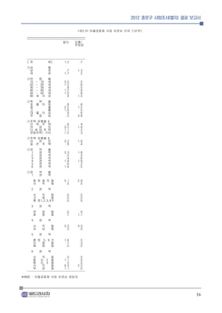 2012 종로구 사회조사(별지) 결과 보고서


                                    <표2-2> 마을공동체 사업 비관심 이유 (1순위)
  _______________________________________
  ---------------------------------------
                          없다      모름/
                                  무응답



  ---------------------------------------
  [ 전           체]         1.2       .7
  ◎성              별
   남              성         .7      1.3
   여              성        1.7       .2
  ◎연        령     별
   15    -  19    세        3.0       .0
   20    -  29    세        1.5       .6
   30    -  39    세         .8       .5
   40    -  49    세        1.2       .9
   50    -  59    세        1.0       .8
   60    세    이   상         .9      1.0
  ◎학  력           별
   초 졸 이          하         .8       .8
   중              졸        2.5      1.2
   고              졸        1.6       .5
   대 졸 이          상         .9       .6
   무  응           답         .0      3.8
  ◎주택 유형별 A
   단 독 주 택                  .6       .4
   아   파   트               3.2      1.9
   다 세 대 주 택               1.1       .2
   연립주택/ 기타                1.2       .3
  ◎주택 유형별 B
   아  파   트                3.2      1.9
   일 반 주 택                  .8       .4
  ◎권        역     별
   1        권     역        3.3      1.8
   2        권     역         .0       .0
   3        권     역         .4       .6
   4        권     역        1.9      1.6
   5        권     역         .6       .2
   6        권     역        1.6       .5
  ◎권        역     별
   1        권     역
        청 운 효 자 동          5.1      2.9
        사   직   동           .5       .0
    2       권     역
        사   직     동         .0      .0
        가   회     동         .0      .0
        종 로1,2,3,4가         .0      .0
    3       권     역
        부    암     동        .0       .0
        평    창     동        .7      1.1
    4       권     역
        사    직     동       3.3      3.3
        교    남     동        .5       .0
    5       권     역
        종 로 5, 6 가         1.6      .5
        이   화    동          .7      .3
        혜   화    동          .0      .0
    6       권     역
      사     직     동         .0       .0
      창 신 2 동              1.1       .0
      창 신 3 동               .5       .0
      사     직     동        4.3      2.2
      부     암     동        1.1       .0
  ---------------------------------------
※BASE : 마을공동체 사업 비관심 응답자




                                                                                 16
 