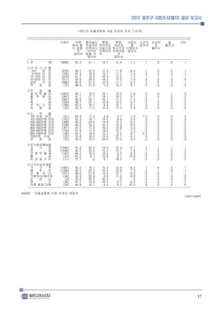 2012 종로구 사회조사(별지) 결과 보고서


                                    <표2-2> 마을공동체 사업 비관심 이유 (1순위)
  _____________________________________________________________________________________________________________
  -------------------------------------------------------------------------------------------------------------
                        사례수       직접 참여해도 행정                 뻔한      사업이 시간이 건강이                잘       기타
                                참여 할 직접적인 편의적인 대상과                     잘     없어서       안      몰라서
                                수 없을 만족이나 사업으로 방식으로 이해되지                             좋아서
                                   것      이익이 이해되어 이루어질 않아서
                                 같아서 없을 것 서                   것
                                          같아서               같아서
  -------------------------------------------------------------------------------------------------------------
  [ 전           체]      (3685)    42.3     21.1     14.7     12.4      7.2      .1      .0       .0       .1
  ◎거 주 기 간      별
    5년    미     만        (816)    38.7     22.5     17.3     11.8     8.0      .1       .0       .0       .1
    5-10년 미     만        (795)    47.3     18.9     13.7     11.2     7.4      .0       .0       .0       .1
   10-15년 미     만        (674)    41.2     19.9     16.3     12.5     7.3      .1       .1       .1       .1
   15-20년 미     만        (517)    35.6     24.0     14.3     17.0     7.4      .0       .0       .0       .0
   20년    이     상        (846)    45.6     21.2     12.6     11.1     6.3      .2       .0       .0       .1
   무    응       답         (37)    48.6     21.6      5.4     16.2     8.1      .0       .0       .0       .0
  ◎직   업        별
   화 이 트 칼      라       (1067)    43.1     19.5     16.1     12.0     7.6      .2       .0       .1       .0
   블 루 칼        라        (997)    41.7     21.7     14.1     14.2     5.7      .2       .0       .0       .3
   주            부        (847)    40.9     23.1     16.1     11.2     7.4      .0       .1       .0       .0
   학            생        (524)    39.7     22.1     12.8     12.0     9.7      .0       .0       .0       .2
   무 직/ 기       타        (198)    53.5     18.7      9.6     10.1     6.1      .0       .0       .0       .0
   무   응        답         (52)    42.3     11.5     15.4     17.3     5.8      .0       .0       .0       .0
  ◎소     득   별
   100 만원 미만              (81)    65.4     17.3      4.9      3.7     7.4      1.2      .0       .0       .0
   100-200만원 미만          (152)    53.3     19.1     14.5      8.6     3.9       .0      .0       .0       .0
   200-300만원 미만          (308)    40.9     24.4     14.9     12.3     6.2       .0      .0       .0       .0
   300-400만원 미만          (438)    40.6     19.2     16.0     15.3     8.0       .0      .0       .0       .5
   400-500만원 미만          (281)    47.0     17.8     16.4     12.8     4.3       .0      .0       .0       .0
   500-600만원 미만          (134)    47.8     17.9     14.2     12.7     5.2       .0      .0       .0       .0
   600-700만원 미만           (46)    43.5     19.6     15.2      6.5     8.7      2.2      .0       .0       .0
   700만원 이상               (22)    31.8     18.2     13.6     22.7     9.1       .0      .0       .0       .0
   무     응   답            (25)    32.0     16.0     24.0     12.0     4.0       .0      .0       .0       .0
  ◎주거점유형태별
   자   기   집            (1942)    41.8     22.5     14.2     12.4      6.7     .2       .1       .1       .1
   전       세            (1548)    42.0     20.5     15.2     12.7      7.6     .1       .0       .0       .2
   보 증 부 월 세             (147)    44.2     15.0     19.0      9.5      9.5     .0       .0       .0       .0
   월       세              (37)    62.2      8.1     10.8      8.1     10.8     .0       .0       .0       .0
   무 상 및 기 타              (11)    72.7       .0      9.1     18.2       .0     .0       .0       .0       .0
  ◎가구주와관계별
    가     구     주       (1487)    45.0     19.7     15.0     12.4      6.2      .1      .0       .0       .1
    배     우     자       (1309)    40.2     22.3     15.4     12.8      7.0      .2      .1       .0       .1
    미 혼 자 녀              (791)    40.8     21.6     13.4     12.1      9.0      .0      .0       .1       .1
    기혼자녀/배우자              (34)    32.4     32.4      8.8     11.8      8.8      .0      .0       .0       .0
    손     자     녀          (4)    25.0     25.0     50.0       .0       .0      .0      .0       .0       .0
    부           모         (36)    47.2     19.4     16.7      8.3      8.3      .0      .0       .0       .0
    미혼 형제/자매              (24)    45.8     16.7      4.2      8.3     25.0      .0      .0       .0       .0
  -------------------------------------------------------------------------------------------------------------
※BASE : 마을공동체 사업 비관심 응답자
                                                                                                          (continued)




                                                                                                                  17
 