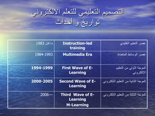 التصميم التعليمي للتعلم الالكتروني تواريخ و أحداث الموجة الثا لثة  من التعليم ال إ لكتروني Third  Wave of E - Learning M-Learning 2006 --- الموجة الثانية من التعليم ال إ لكتروني Second Wave of E - Learning 2000 -2005 الموجة ال أ ولي من التعليم  الإلكتروني First Wave of E - Learning 1994-1999 عصر الوسائط المتعددة Multimedia Era 1984-1993 عصر التعليم التقليدي Instruction - led training ما قبل  1983 