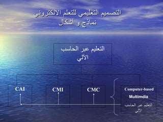 التصميم التعليمي للتعلم الالكتروني نماذج و أشكال التعليم عبر الحاسب الآلي Computer-based  Multimdia التعليم عبر الحاسب الآلي CMC CMI CAI 