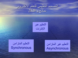 التعليم عبر ال إ نترنت التعليم غير  ال متزامن Asynchronous التعليم المتزامن Synchronous التصميم التعليمي للتعلم الالكتروني نماذج و أشكال 
