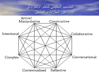 التصميم التعليمي للتعلم الالكتروني بين النظرية و التطبيق 