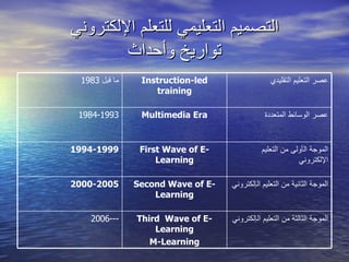 التصميم التعليمي للتعلم الإلكتروني تواريخ وأحداث الموجة الثا لثة  من التعليم ال إ لكتروني Third  Wave of E - Learning M-Learning 2006 --- الموجة الثانية من التعليم ا ل إلكتروني Second Wave of E - Learning 2000 -2005 الموجة ال أ ول ى  من التعليم  الإلكتروني First Wave of E - Learning 1994-1999 عصر الوسائط المتعددة Multimedia Era 1984-1993 عصر التعليم التقليدي Instruction - led training ما قبل  1983 