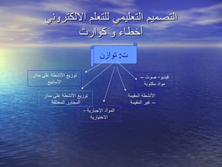 التصميم التعليمي للتعلم الالكتروني أخطاء و كوارث ت :  توازن فيديو -  صوت – مواد مكتوبة توزيع الأنشطة على مدار الأسابيع توزيع الأنشطة على مدار المحاور المختلفة المواد الإجبارية  -  الاختيارية الأنشطة المقيمة – غير المقيمة 