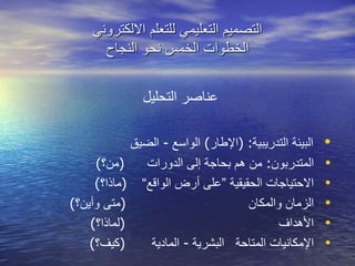 التصميم التعليمي للتعلم الالكتروني الخطوات الخمس نحو النجاح عناصر التحليل البيئة التدريبية : ( الإطار )  الواسع  -  الضيق  المتدربون :  من هم بحاجة إلى الدورات  ( من؟ ) الاحتياجات الحقيقية  ”على أرض الواقع“  ( ماذا؟ )  الزمان والمكان  ( متى وأين؟ ) الأهداف  ( لماذا؟ ) الإمكانيات المتاحة   البشرية  -  المادية  ( كيف؟ ) 