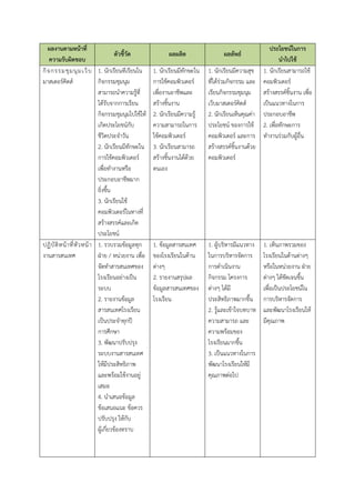 ผลงานตามหน้าที่                                                                                      ประโยชน์ในการ
                                          ตัวชี้วัด           ผลผลิต                 ผลลัพธ์
    ความรับผิดชอบ                                                                                          นาไปใช้
กิ จ กรรมชุ ม นุ ม เว็ บ 1. นักเรียนทีเรียนใน           1. นักเรียนมีทักษะใน   1. นักเรียนมีความสุข 1. นักเรียนสามารถใช้
มาสเตอร์คิดส์                   กิจกรรมชุมนุม           การใช้คอมพิวเตอร์      ที่ได้ร่วมกิจกรรม และ คอมพิวเตอร์
                                สามารถนาความรู้ที่      เพื่องานอาชีพและ       เรียนกิจกรรมชุมนุม สร้างสรรค์ชิ้นงาน เพื่อ
                                ได้รับจากการเรียน       สร้างชิ้นงาน           เว็บมาสเตอร์คดส์ิ     เป็นแนวทางในการ
                                กิจกรรมชุมนุมไปใช้ให้   2. นักเรียนมีความรู้   2. นักเรียนเห็นคุณค่า ประกอบอาชีพ
                                เกิดประโยชน์กับ         ความสามารถในการ        ประโยชน์ ของการใช้ 2. เพื่อทักษะการ
                                ชีวิตประจาวัน           ใช้คอมพิวเตอร์         คอมพิวเตอร์ และการ ทางานร่วมกับผู้อื่น
                                2. นักเรียนมีทักษะใน    3. นักเรียนสามารถ      สร้างสรรค์ชิ้นงานด้วย
                                การใช้คอมพิวเตอร์       สร้างชิ้นงานได้ด้วย    คอมพิวเตอร์
                                เพื่อทางานหรือ          ตนเอง
                                ประกอบอาชีพมาก
                                ยิ่งขึ้น
                                3. นักเรียนใช้
                                คอมพิวเตอร์ในทางที่
                                สร้างสรรค์และเกิด
                                ประโยชน์
ปฏิ บั ติ ห น้ า ที่ หั ว หน้ า 1. รวบรวมข้อมูลทุก      1. ข้อมูลสารสนเทศ      1. ผู้บริหารมีแนวทาง   1. เห็นภาพรวมของ
งานสารสนเทศ                     ฝ่าย / หน่วยงาน เพื่อ   ของโรงเรียนในด้าน      ในการบริหารจัดการ      โรงเรียนในด้านต่างๆ
                                จัดทาสารสนเทศของ        ต่างๆ                  การดาเนินงาน           หรือในหน่วยงาน ฝ่าย
                                โรงเรียนอย่างเป็น       2. รายงานสรุปผล        กิจกรรม โครงการ        ต่างๆ ได้ชัดเจนขึ้น
                                ระบบ                    ข้อมูลสารสนเทศของ      ต่างๆ ได้มี            เพื่อเป็นประโยชน์ใน
                                2. รายงานข้อมูล         โรงเรียน               ประสิทธิภาพมากขึ้น     การบริหารจัดการ
                                สารสนเทศโรงเรียน                               2. รู้และเข้าใจบทบาท   และพัฒนาโรงเรียนให้
                                เป็นประจาทุกปี                                 ความสามารถ และ         มีคุณภาพ
                                การศึกษา                                       ความพร้อมของ
                                3. พัฒนาปรับปรุง                               โรงเรียนมากขึ้น
                                ระบบงานสารสนเทศ                                3. เป็นแนวทางในการ
                                ให้มีประสิทธิภาพ                               พัฒนาโรงเรียนให้มี
                                และพร้อมใช้งานอยู่                             คุณภาพต่อไป
                                เสมอ
                                4. นาเสนอข้อมูล
                                ข้อเสนอแนะ ข้อควร
                                ปรับปรุง ให้กับ
                                ผู้เกี่ยวข้องทราบ
 