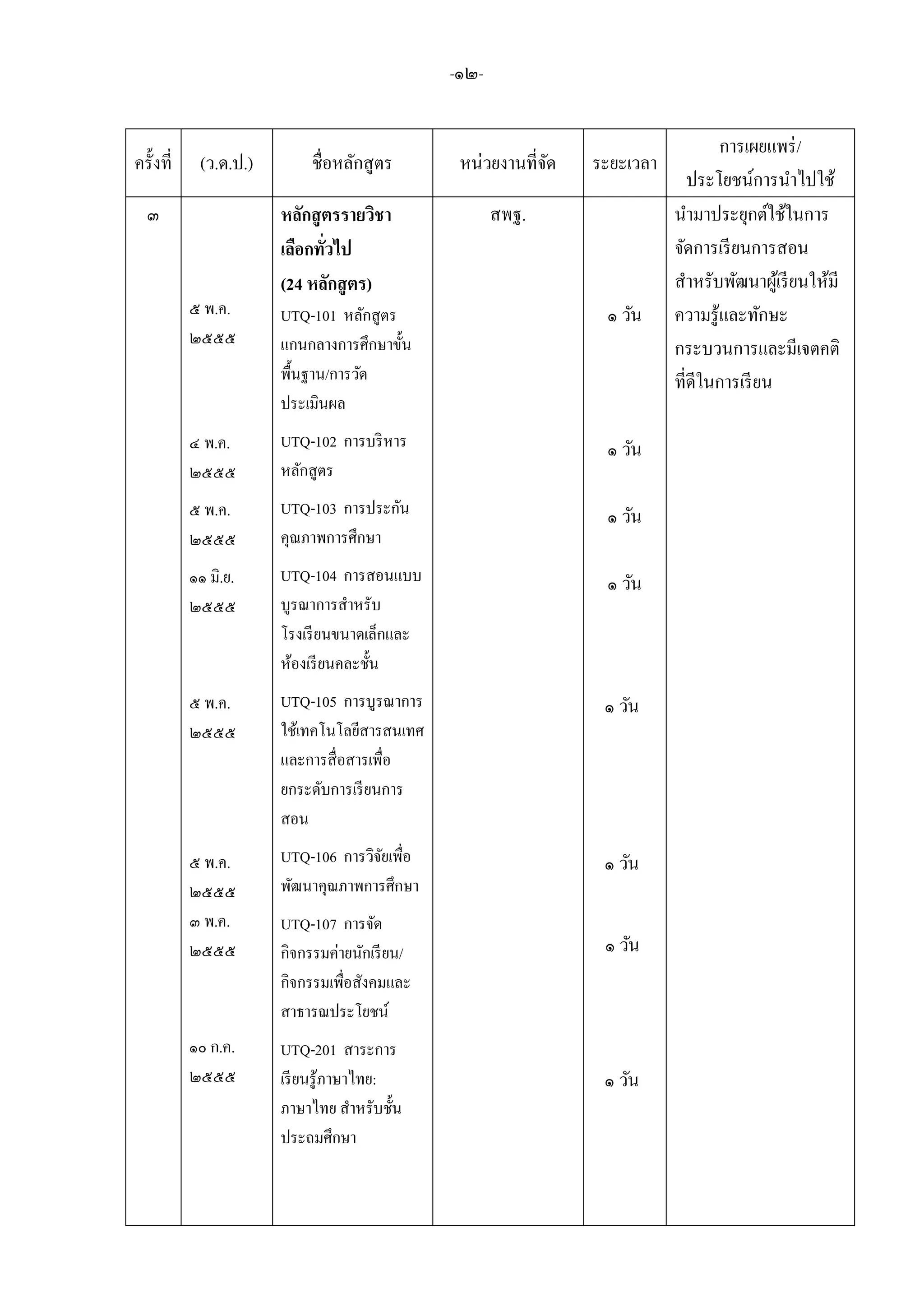 -๑๒-
ครั้งที่ (ว.ด.ป.) ชื่อหลักสูตร หน่วยงานที่จัด ระยะเวลา
การเผยแพร่/
ประโยชน์การนาไปใช้
๓
๕ พ.ค.
๒๕๕๕
๔ พ.ค.
๒๕๕๕
๕ พ.ค.
๒๕๕๕
๑๑ มิ.ย.
๒๕๕๕
๕ พ.ค.
๒๕๕๕
๕ พ.ค.
๒๕๕๕
๓ พ.ค.
๒๕๕๕
๑๐ ก.ค.
๒๕๕๕
หลักสูตรรายวิชา
เลือกทั่วไป
(24 หลักสูตร)
UTQ-101 หลักสูตร
แกนกลางการศึกษาขั้น
พื้นฐาน/การวัด
ประเมินผล
UTQ-102 การบริหาร
หลักสูตร
UTQ-103 การประกัน
คุณภาพการศึกษา
UTQ-104 การสอนแบบ
บูรณาการสาหรับ
โรงเรียนขนาดเล็กและ
ห้องเรียนคละชั้น
UTQ-105 การบูรณาการ
ใช้เทคโนโลยีสารสนเทศ
และการสื่อสารเพื่อ
ยกระดับการเรียนการ
สอน
UTQ-106 การวิจัยเพื่อ
พัฒนาคุณภาพการศึกษา
UTQ-107 การจัด
กิจกรรมค่ายนักเรียน/
กิจกรรมเพื่อสังคมและ
สาธารณประโยชน์
UTQ-201 สาระการ
เรียนรู้ภาษาไทย:
ภาษาไทย สาหรับชั้น
ประถมศึกษา
สพฐ.
๑ วัน
๑ วัน
๑ วัน
๑ วัน
นามาประยุกต์ใช้ในการ
จัดการเรียนการสอน
สาหรับพัฒนาผู้เรียนให้มี
ความรู้และทักษะ
กระบวนการและมีเจตคติ
ที่ดีในการเรียน
๑ วัน
๑ วัน
๑ วัน
๑ วัน
 