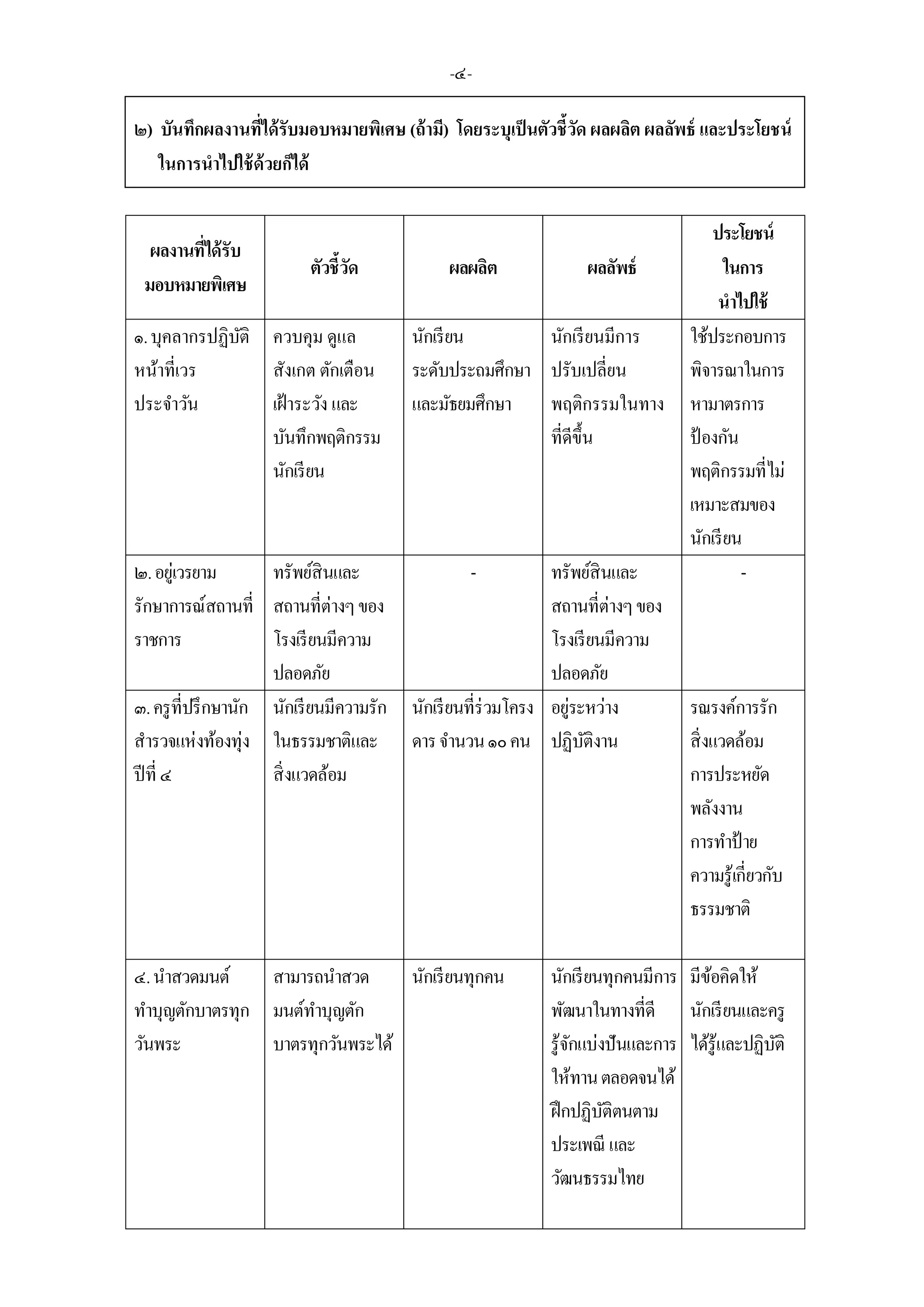 -๔-
๒) บันทึกผลงานที่ได้รับมอบหมายพิเศษ (ถ้ามี) โดยระบุเป็นตัวชี้วัด ผลผลิต ผลลัพธ์ และประโยชน์
ในการนาไปใช้ด้วยก็ได้
ผลงานที่ได้รับ
มอบหมายพิเศษ
ตัวชี้วัด ผลผลิต ผลลัพธ์
ประโยชน์
ในการ
นาไปใช้
๑.บุคลากรปฏิบัติ
หน้าที่เวร
ประจาวัน
ควบคุม ดูแล
สังเกต ตักเตือน
เฝ้าระวัง และ
บันทึกพฤติกรรม
นักเรียน
นักเรียน
ระดับประถมศึกษา
และมัธยมศึกษา
นักเรียนมีการ
ปรับเปลี่ยน
พฤติกรรมในทาง
ที่ดีขึ้น
ใช้ประกอบการ
พิจารณาในการ
หามาตรการ
ป้ องกัน
พฤติกรรมที่ไม่
เหมาะสมของ
นักเรียน
๒.อยู่เวรยาม
รักษาการณ์สถานที่
ราชการ
ทรัพย์สินและ
สถานที่ต่างๆของ
โรงเรียนมีความ
ปลอดภัย
- ทรัพย์สินและ
สถานที่ต่างๆของ
โรงเรียนมีความ
ปลอดภัย
-
๓.ครูที่ปรึกษานัก
สารวจแห่งท้องทุ่ง
ปีที่ ๔
นักเรียนมีความรัก
ในธรรมชาติและ
สิ่งแวดล้อม
นักเรียนที่ร่วมโครง
ดารจานวน๑๐คน
อยู่ระหว่าง
ปฏิบัติงาน
รณรงค์การรัก
สิ่งแวดล้อม
การประหยัด
พลังงาน
การทาป้าย
ความรู้เกี่ยวกับ
ธรรมชาติ
๔.นาสวดมนต์
ทาบุญตักบาตรทุก
วันพระ
สามารถนาสวด
มนต์ทาบุญตัก
บาตรทุกวันพระได้
นักเรียนทุกคน นักเรียนทุกคนมีการ
พัฒนาในทางที่ดี
รู้จักแบ่งปันและการ
ให้ทานตลอดจนได้
ฝึกปฏิบัติตนตาม
ประเพณี และ
วัฒนธรรมไทย
มีข้อคิดให้
นักเรียนและครู
ได้รู้และปฏิบัติ
 