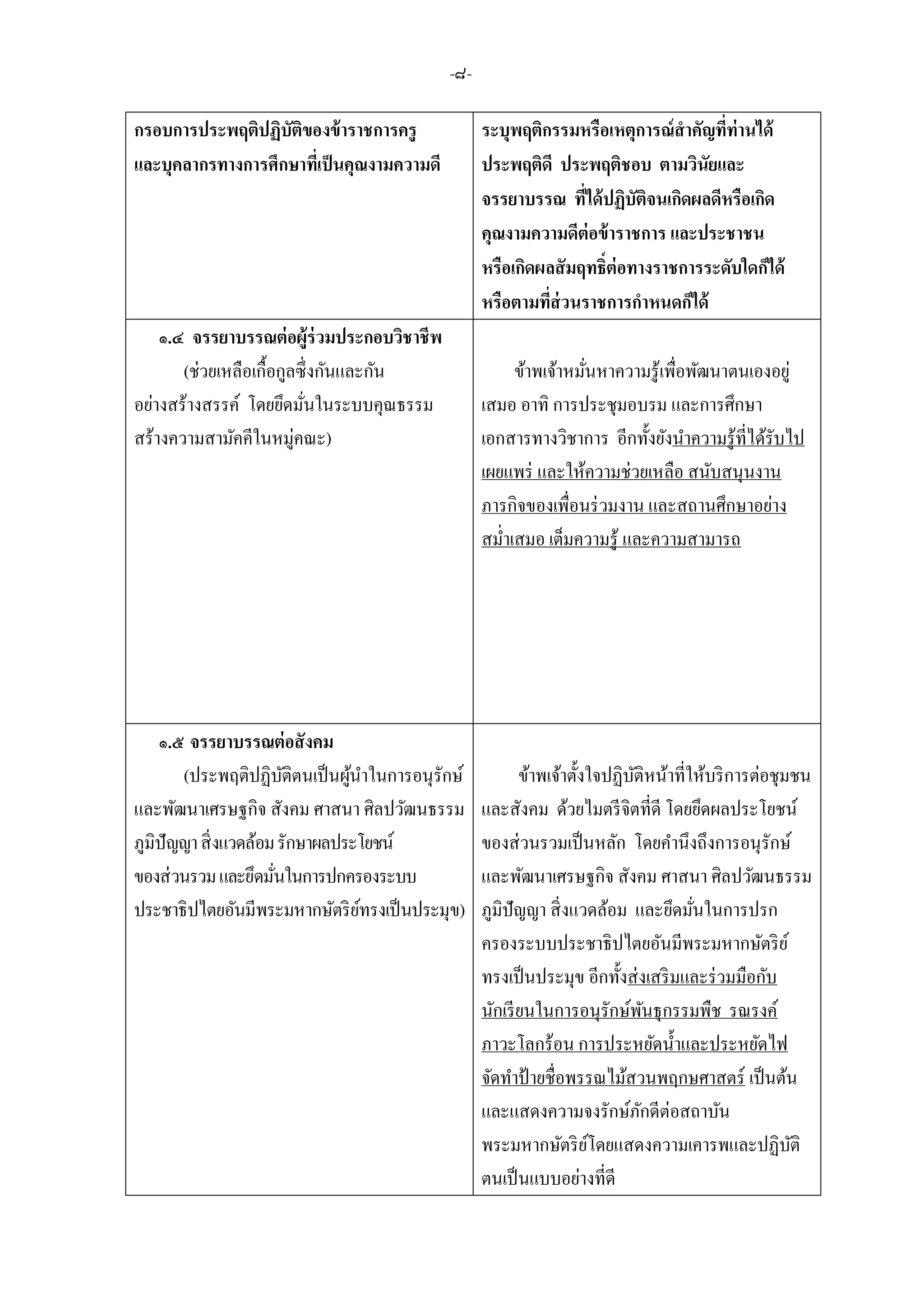 -๘-
กรอบการประพฤติปฏิบัติของข้าราชการครู
และบุคลากรทางการศึกษาที่เป็นคุณงามความดี
ระบุพฤติกรรมหรือเหตุการณ์สาคัญที่ท่านได้
ประพฤติดี ประพฤติชอบ ตามวินัยและ
จรรยาบรรณ ที่ได้ปฏิบัติจนเกิดผลดีหรือเกิด
คุณงามความดีต่อข้าราชการ และประชาชน
หรือเกิดผลสัมฤทธิ์ต่อทางราชการระดับใดก็ได้
หรือตามที่ส่วนราชการกาหนดก็ได้
๑.๔ จรรยาบรรณต่อผู้ร่วมประกอบวิชาชีพ
(ช่วยเหลือเกื้อกูลซึ่งกันและกัน
อย่างสร้างสรรค์ โดยยึดมั่นในระบบคุณธรรม
สร้างความสามัคคีในหมู่คณะ)
ข้าพเจ้าหมั่นหาความรู้เพื่อพัฒนาตนเองอยู่
เสมอ อาทิ การประชุมอบรม และการศึกษา
เอกสารทางวิชาการ อีกทั้งยังนาความรู้ที่ได้รับไป
เผยแพร่ และให้ความช่วยเหลือ สนับสนุนงาน
ภารกิจของเพื่อนร่วมงาน และสถานศึกษาอย่าง
สม่าเสมอ เต็มความรู้ และความสามารถ
๑.๕ จรรยาบรรณต่อสังคม
(ประพฤติปฏิบัติตนเป็นผู้นาในการอนุรักษ์
และพัฒนาเศรษฐกิจ สังคม ศาสนา ศิลปวัฒนธรรม
ภูมิปัญญาสิ่งแวดล้อมรักษาผลประโยชน์
ของส่วนรวมและยึดมั่นในการปกครองระบบ
ประชาธิปไตยอันมีพระมหากษัตริย์ทรงเป็นประมุข)
ข้าพเจ้าตั้งใจปฏิบัติหน้าที่ให้บริการต่อชุมชน
และสังคม ด้วยไมตรีจิตที่ดี โดยยึดผลประโยชน์
ของส่วนรวมเป็นหลัก โดยคานึงถึงการอนุรักษ์
และพัฒนาเศรษฐกิจ สังคม ศาสนา ศิลปวัฒนธรรม
ภูมิปัญญา สิ่งแวดล้อม และยึดมั่นในการปรก
ครองระบบประชาธิปไตยอันมีพระมหากษัตริย์
ทรงเป็นประมุข อีกทั้งส่งเสริมและร่วมมือกับ
นักเรียนในการอนุรักษ์พันธุกรรมพืช รณรงค์
ภาวะโลกร้อน การประหยัดน้าและประหยัดไฟ
จัดทาป้ายชื่อพรรณไม้สวนพฤกษศาสตร์ เป็นต้น
และแสดงความจงรักษ์ภักดีต่อสถาบัน
พระมหากษัตริย์โดยแสดงความเคารพและปฏิบัติ
ตนเป็นแบบอย่างที่ดี
 
