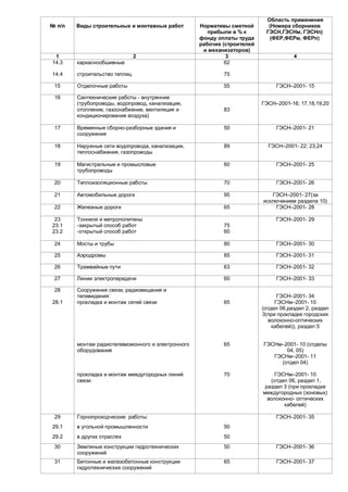 Область применения
№ п/п   Виды строительных и монтажных работ         Нормативы сметной       (Номера сборников
                                                       прибыли в % к       ГЭСН,ГЭСНм, ГЭСНп)
                                                    фонду оплаты труда      (ФЕР,ФЕРм, ФЕРп)
                                                    рабочих (строителей
                                                     и механизаторов)
 1                             2                             3                        4
14.3    каркаснообшивные                                     62

14.4    строительство теплиц                                75

 15     Отделочные работы                                   55                 ГЭСН–2001- 15

 16     Сантехнические работы - внутренние
        (трубопроводы, водопровод, канализация,                           ГЭСН–2001-16; 17,18,19,20
        отопление, газоснабжение, вентиляция и              83
        кондиционирование воздуха)

 17     Временные сборно-разборные здания и                 50                 ГЭСН–2001- 21
        сооружения

 18     Наружные сети водопровода, канализации,             89              ГЭСН–2001- 22; 23,24
        теплоснабжения, газопроводы

 19     Магистральные и промысловые                         60                 ГЭСН–2001- 25
        трубопроводы

 20     Теплоизоляционные работы                            70                 ГЭСН–2001- 26

 21     Автомобильные дороги                                95               ГЭСН–2001- 27(за
                                                                          исключением раздела 10)
 22     Железные дороги                                     65                ГЭСН–2001- 28

 23     Тоннели и метрополитены                                                ГЭСН–2001- 29
23.1    -закрытый способ работ                              75
23.2    -открытый способ работ                              60

 24     Мосты и трубы                                       80                 ГЭСН–2001- 30

 25     Аэродромы                                           85                 ГЭСН–2001- 31

 26     Трамвайные пути                                     63                 ГЭСН–2001- 32

 27     Линии электропередачи                               60                 ГЭСН–2001- 33

 28     Сооружения связи, радиовещания и
        телевидения:                                                            ГЭСН–2001- 34
28.1    прокладка и монтаж сетей связи                      65                 ГЭСНм–2001- 10
                                                                          (отдел 06,раздел 2, раздел
                                                                          3(при прокладке городских
                                                                             волоконно-оптических
                                                                              кабелей)), раздел 5


        монтаж радиотелевизионного и электронного           65            ГЭСНм–2001- 10 (отделы
        оборудования                                                             04, 05)
                                                                             ГЭСНм–2001- 11
                                                                               (отдел 04)

        прокладка и монтаж междугородных линий              70                ГЭСНм–2001- 10
        связи                                                                (отдел 06, раздел 1,
                                                                           раздел 3 (при прокладке
                                                                          междугородных (зоновых)
                                                                            волоконно- оптических
                                                                                  кабелей)

 29     Горнопроходческие работы:                                              ГЭСН–2001- 35
29.1    в угольной промышленности                           50
29.2    в других отраслях                                   50
 30     Земляные конструкции гидротехнических               50                 ГЭСН–2001- 36
        сооружений
 31     Бетонные и железобетонные конструкции               65                 ГЭСН–2001- 37
        гидротехнических сооружений
 