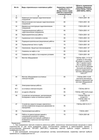 Область применения
     № п/п     Виды строительных и монтажных работ          Нормативы сметной       (Номера сборников
                                                               прибыли в % к       ГЭСН,ГЭСНм, ГЭСНп)
                                                            фонду оплаты труда      (ФЕР,ФЕРм, ФЕРп)
                                                            рабочих (строителей
                                                             и механизаторов)
        1                          2                                 3                      4
       32      Каменные конструкции гидротехнических                 65                ГЭСН–2001- 38
               сооружений
       33      Металлические конструкции гидротехнических           85                 ГЭСН–2001- 39
               сооружений
       34      Деревянные конструкции гидротехнических              60                 ГЭСН–2001- 40
               сооружений
       35      Гидроизоляционные работы в                           65                 ГЭСН–2001- 41
               гидротехнических сооружениях
       36      Берегоукрепительные работы                           70                 ГЭСН–2001- 42

       37      Судовозные пути стапелей и слипов                    65                 ГЭСН–2001- 43

       38      Подводностроительные (водолазные) работы             65                 ГЭСН–2001- 44

       39      Промышленные печи и трубы                            75                 ГЭСН–2001- 45

       40      Озеленение. Защитные лесонасаждения.                 90                 ГЭСН–2001- 47

       41      Скважины на нефть и газ                              65                 ГЭСН–2001- 48

       42      Скважины на нефть и газ в морских условиях           65                 ГЭСН–2001- 49

       43      Монтаж оборудования                                  60             ГЭСНм–2001- 1÷7,9,10
                                                                                    (отделы 01-03,отдел
                                                                                   06,раздел 4,отделы 08-
                                                                                    09),11 (кроме отдела
                                                                                    04),12 (кроме отдела
                                                                                  18),14-19,21-37,39(кроме
                                                                                    контроля монтажных
                                                                                  сварных соединений при
                                                                                   монтаже оборудования
                                                                                          АЭС),413;

       44      Монтаж оборудования на атомных                       60               ГЭСНм–2001-13,39
               электростанциях                                                      (контроль монтажных
                                                                                  сварных соединений при
                                                                                   монтаже оборудования
                                                                                            АЭС)
       45      Электромонтажные работы:

      45.1     на атомных электростанциях                           68                 ГЭСНм–2001-8

      45.2     на других объектах                                   65            ГЭСНм–2001-8,20 (отдел
                                                                                           02)
       46      Устройство сигнализации, централизации,              50               ГЭСНм–2001-20
               блокировки и связи на железных дорогах                                  (отдел 01)
                                                                                     ГЭСНм–2001-10
                                                                                       (отдел 07)

       47      Устройство средств посадки самолетов и                               ГЭСНм–2001-8,10,11
               систем управления воздушным движением на             55
               аэродромах

       48      Пусконаладочные работы                               40                  ГЭСНп–2001

       49      Работы по реконструкции зданий и                     70                 ГЭСН–2001-46
               сооружений (усиление и замена
               существующих конструкций, разборка и
               возведение отдельных конструктивных
               элементов)
   Примечания:
     1. При определении сметной стоимости ремонтных работ, аналогичных технологическим процессам в новом
строительстве (в том числе возведение новых конструктивных элементов в ремонтируемом здании), с
использованием сборников ТЕР-2001 (ФЕР-2001) нормативы сметной прибыли следует применять с
коэффициентом 0,85.
     2. Для организаций, использующих упрощённую систему налогообложения, нормативы сметной прибыли
применяются с коэффициентом 0,9.
 