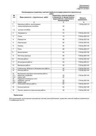Приложение 2
                                                                                         (Приложение 4
                                                                                      к МДС 81-25.2001)

                 Рекомендуемые нормативы сметной прибыли по видам ремонтно-строительных
                                                 работ
    №                                                Нормативы сметной прибыли
    п/п       Виды ремонтно - строительных работ     в процентах от фонда оплаты
                                                                                      Область
                                                     труда рабочих- строителей и
                                                                                    применения
                                                            механизаторов
     1                          2                                 3                       4
   1        Земляные работы, выполняемые:                                            ГЭСНр-2001-51
   1.1      механизированным способом                             48

    1.2      ручным способом                                        45

    2        Фундаменты                                             75                   ГЭСНр-2001-52

    3       Стены                                                   70                   ГЭСНр-2001-53

    4       Перекрытия                                              80                   ГЭСНр-2001-54

    5       Перегородки                                             65                   ГЭСНр-2001-55

    6       Проемы                                                  62                   ГЭСНр-2001-56

    7       Полы                                                    68                   ГЭСНр-2001-57

   8        Крыши,кровли                                            65                   ГЭСНр-2001-58

    9       Лестницы,крыльца                                        60                   ГЭСНр-2001-59

   10       Печные работы                                           63                   ГЭСНр-2001-60

   11       Штукатурные работы                                      50                   ГЭСНр-2001-61

   12       Малярные работы                                         50                   ГЭСНр-2001-62

   13       Стекольные, обойные и облицовочные работы               50                   ГЭСНр-2001-63
   14       Лепные работы                                           50                   ГЭСНр-2001-64

   15       Внутренние санитарно-технические работы:
   15.1     демонтаж и разборка                                     50                   ГЭСНр-2001-65
   15.2     смена труб                                              60
   16       Наружные инженерные сети:
   16.1     разборка, очистка                                       50                   ГЭСНр-2001-66
   16.2     замена труб                                             68
   17       Электромонтажные работы                                 65                   ГЭСНр-2001-67

   18       Благоустройство                                         60                   ГЭСНр-2001-68

   19       Прочие ремонтно-строительные работы                     50                   ГЭСНр-2001-69


        Примечание:

Для организаций, использующих упрощённую систему налогообложения, нормативы сметной прибыли применяются
с коэффициентом 0,9.
 