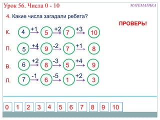 Урок 56. Числа 0 - 10                                             МАТЕМАТИКА

 4. Какие числа загадали ребята?
                                                              ПРОВЕРЬ!
К.       4 +1             5
                              +2
                                       7
                                               +3
                                                    10

П.         +4 9 -2                     7 +1         8
         5
                 +2           -3               +4
В.       6                8            5            9
                 -1           -5               +2
Л.       7                6            1            3



0    1       2        3   4        5       6    7   8    9   10
 