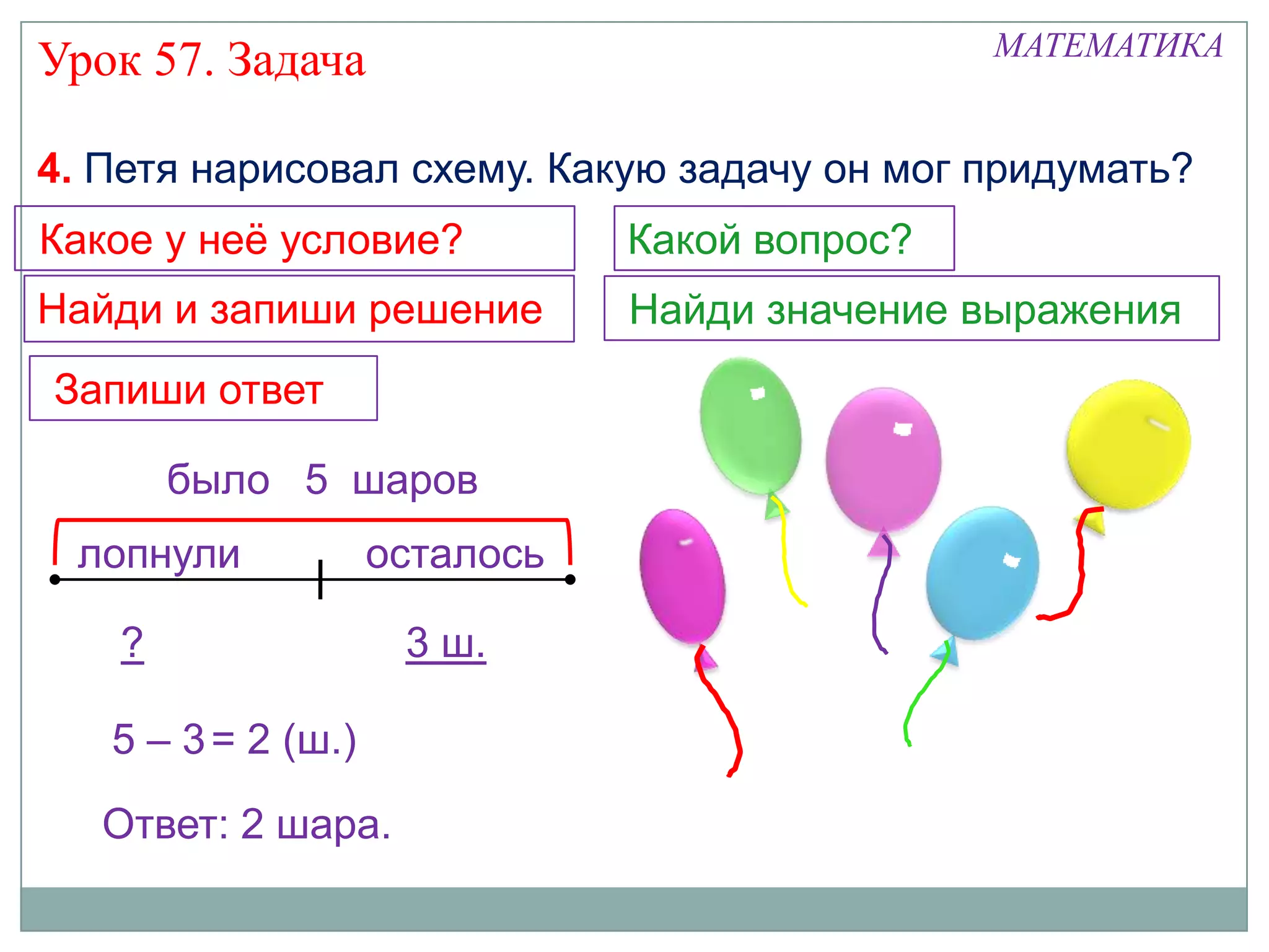 МАТЕМАТИКА
Урок 57. Задача

4. Петя нарисовал схему. Какую задачу он мог придумать?
Какое у неѐ условие?           Какой вопрос?
Найди и запиши решение         Найди значение выражения
Запиши ответ

       было 5 шаров
 лопнули            осталось

   ?                 3 ш.

   5 – 3 = 2 (ш.)

   Ответ: 2 шара.
 