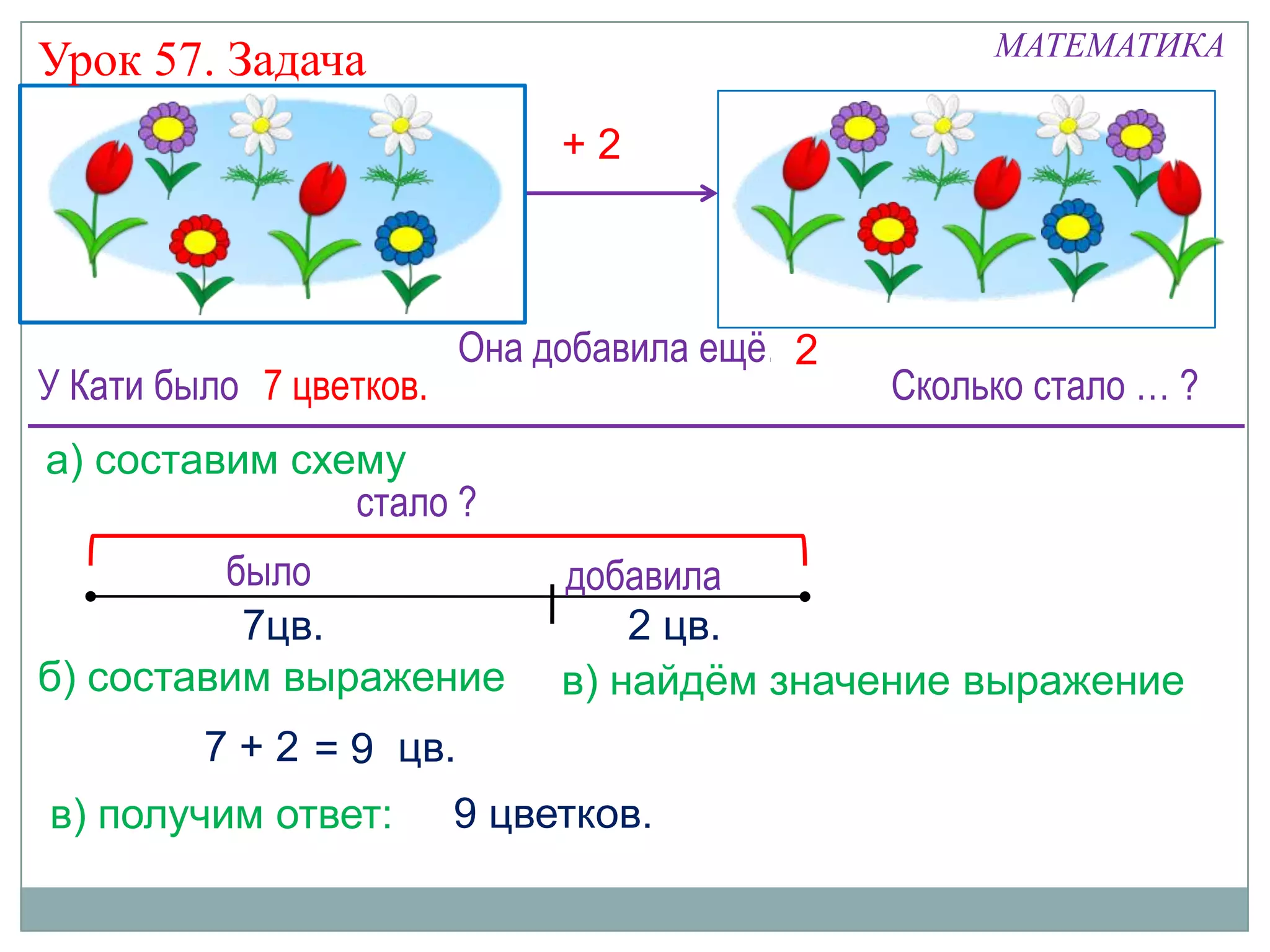 МАТЕМАТИКА
Урок 57. Задача
                              +2

                                                ?
                         Она добавила ещё…2
У Кати было … цветков.
            7                                 Сколько стало … ?
а) составим схему
               стало ?
         было                 добавила
          7цв.                    2 цв.
б) составим выражение         в) найдѐм значение выражение
         7 + 2 = 9 цв.
в) получим ответ:        9 цветков.
 