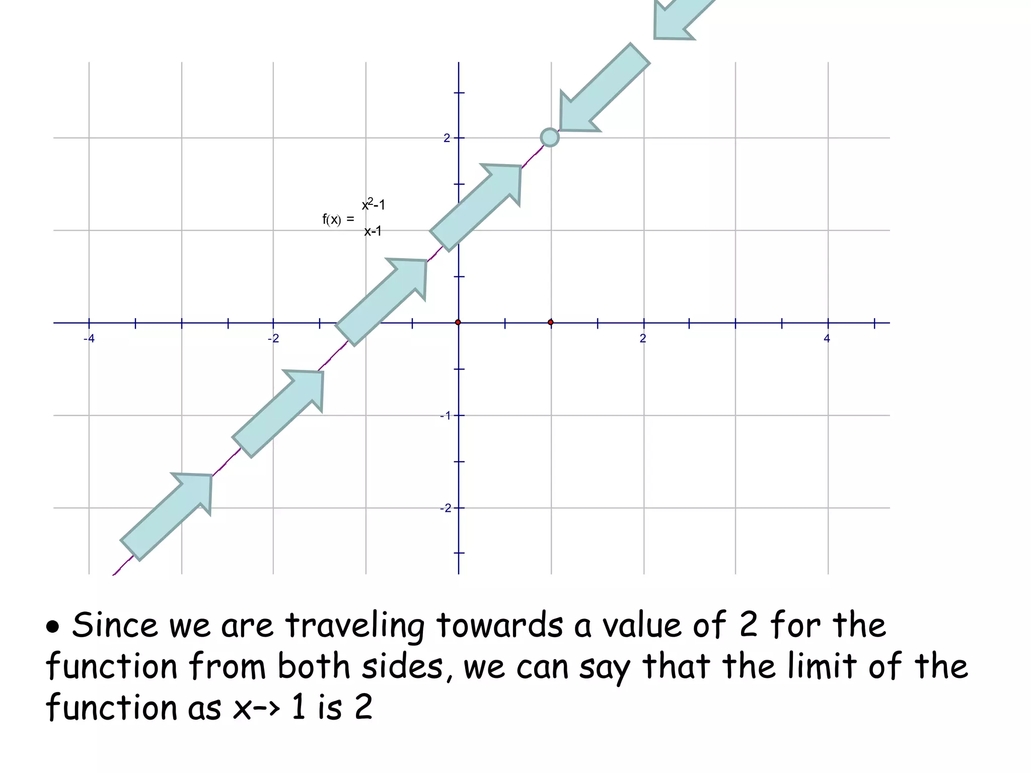  In this case it is 2 since we can say that f(x) becomes arbitrarily close to 2 as x approaches 1 from either side (positive or negative) Huh?