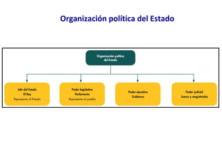 Organización política del Estado
 
