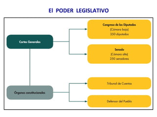 El PODER LEGISLATIVO
 