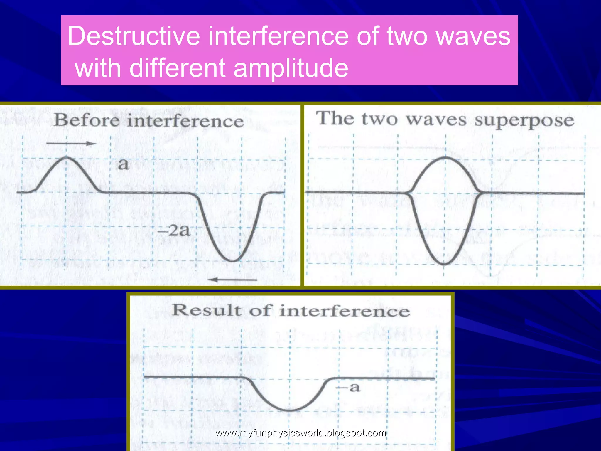 Destructive interference of two waves
with different amplitude




            www.myfunphysicsworld.blogspot.com
 