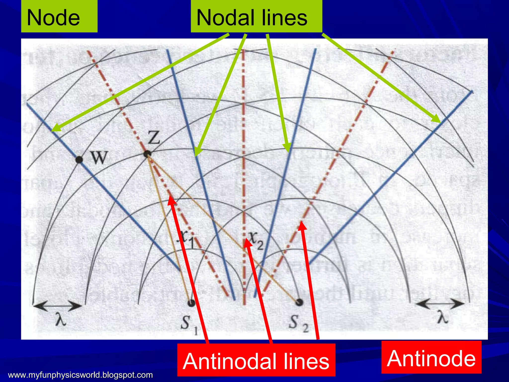Node                              Nodal lines




                                     Antinodal lines   Antinode
www.myfunphysicsworld.blogspot.com
 