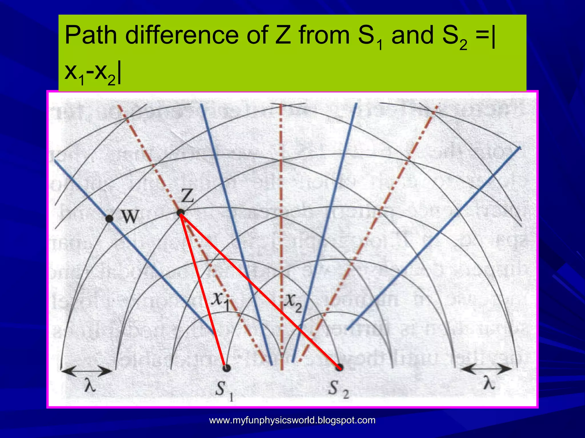 Path difference of Z from S1 and S2 =|
x1-x2|




            www.myfunphysicsworld.blogspot.com
 