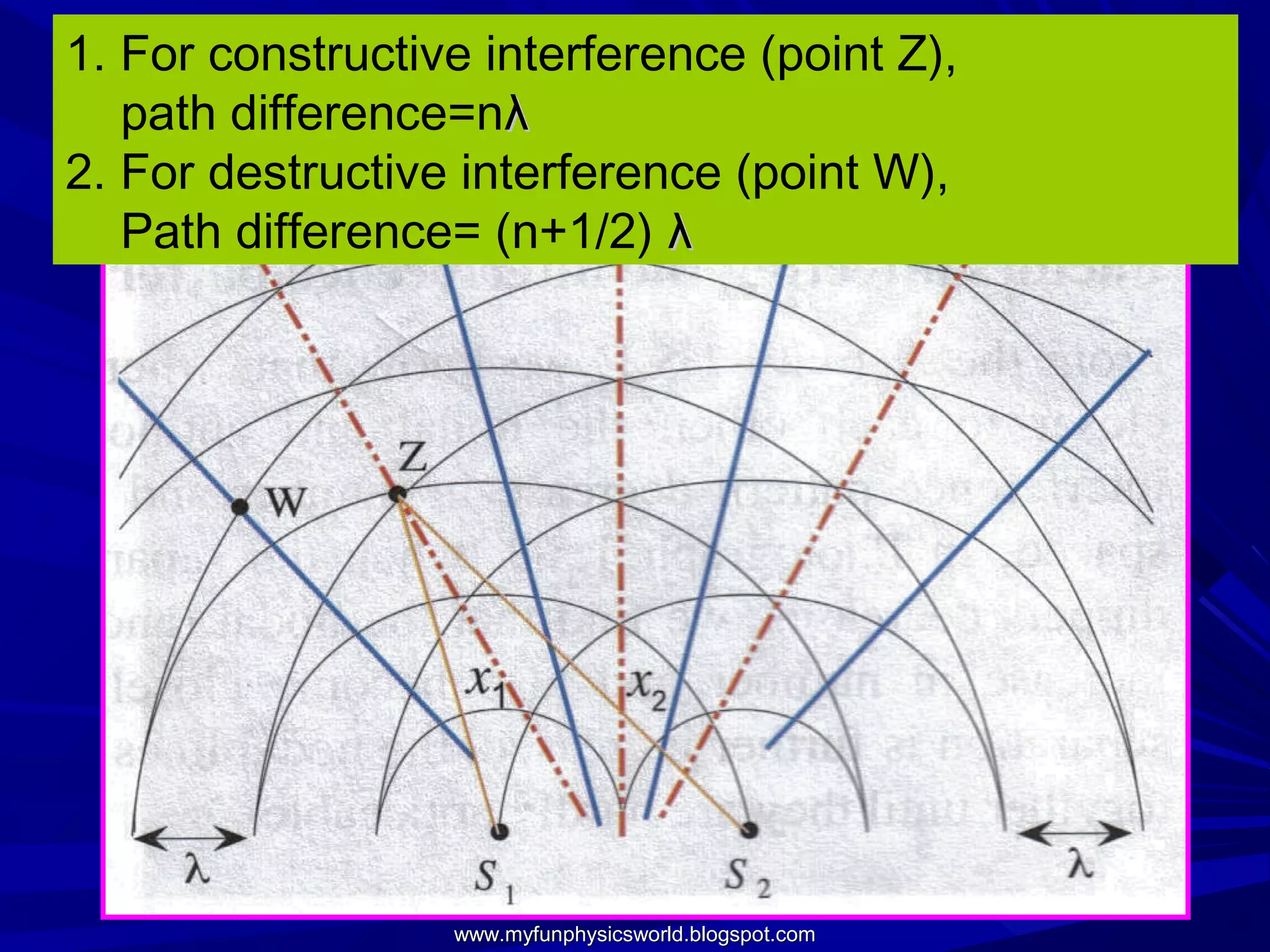 1. For constructive interference (point Z),
   path difference=nλ
2. For destructive interference (point W),
   Path difference= (n+1/2) λ




                  www.myfunphysicsworld.blogspot.com
 