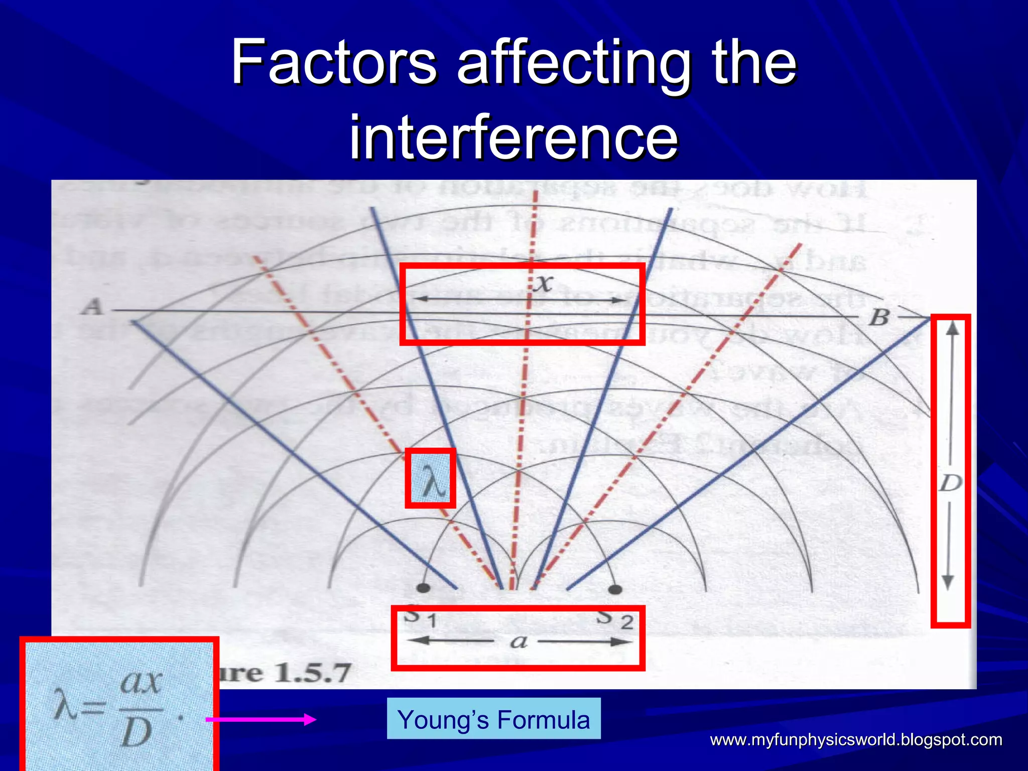 Factors affecting the
    interference




      Young’s Formula
                        www.myfunphysicsworld.blogspot.com
 