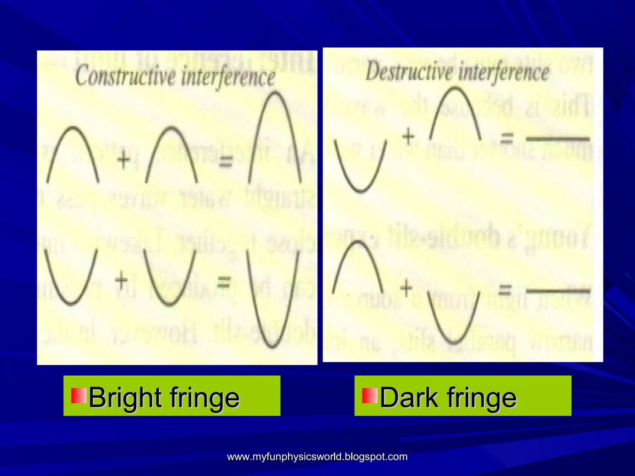 Bright fringe                          Dark fringe
           www.myfunphysicsworld.blogspot.com
 