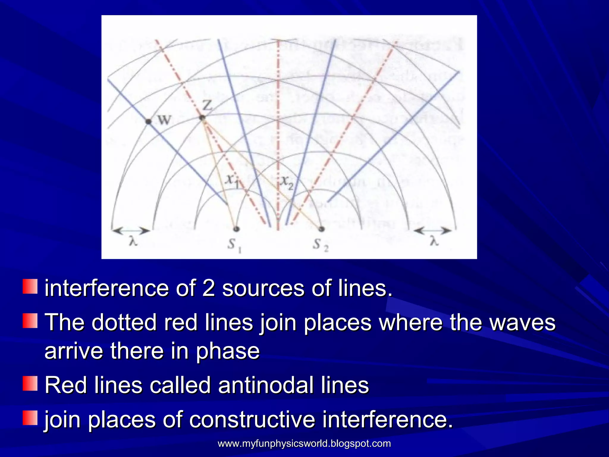 interference of 2 sources of lines.
The dotted red lines join places where the waves
arrive there in phase
Red lines called antinodal lines
join places of constructive interference.
                www.myfunphysicsworld.blogspot.com
 