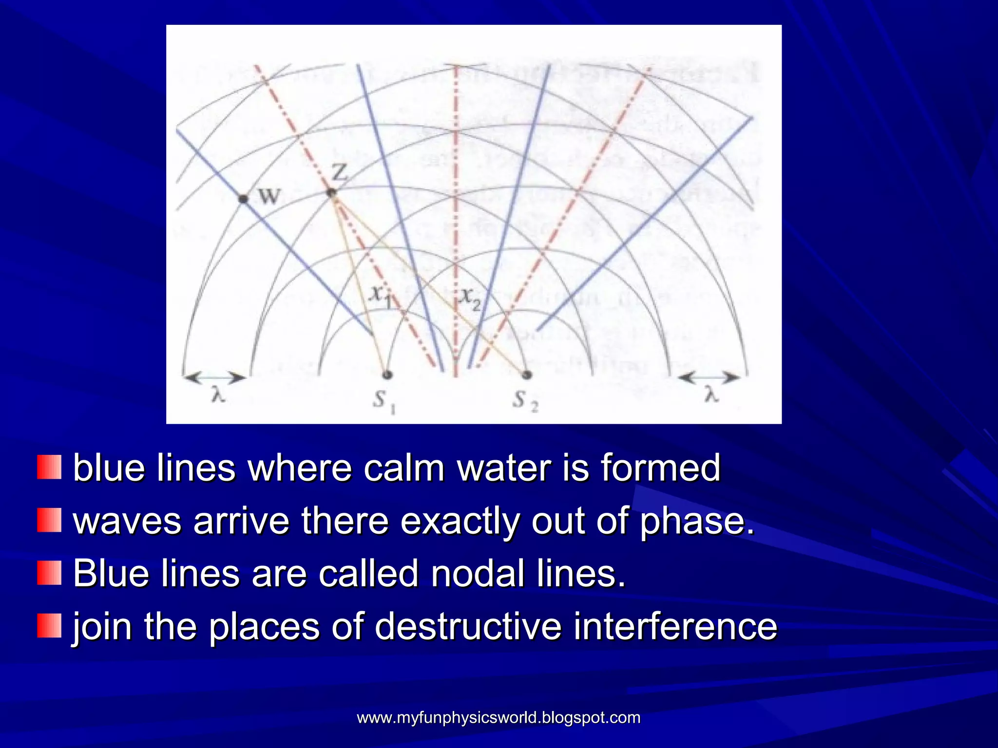 blue lines where calm water is formed
waves arrive there exactly out of phase.
Blue lines are called nodal lines.
join the places of destructive interference

                 www.myfunphysicsworld.blogspot.com
 