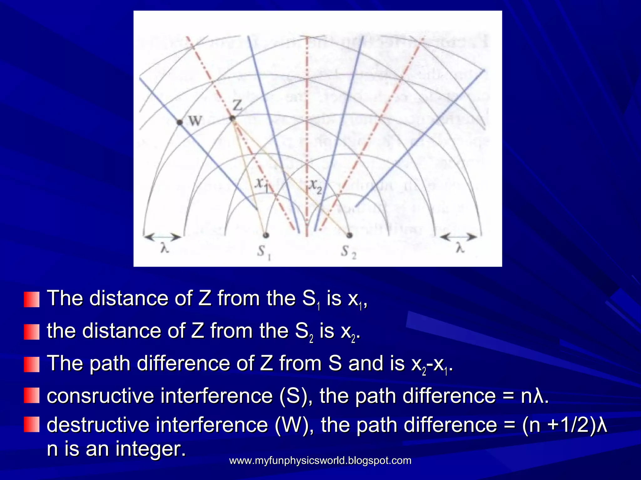 The distance of Z from the S1 is x1,
the distance of Z from the S2 is x2.
The path difference of Z from S and is x2-x1.
consructive interference (S), the path difference = nλ.
destructive interference (W), the path difference = (n +1/2) λ
n is an integer.     www.myfunphysicsworld.blogspot.com
 