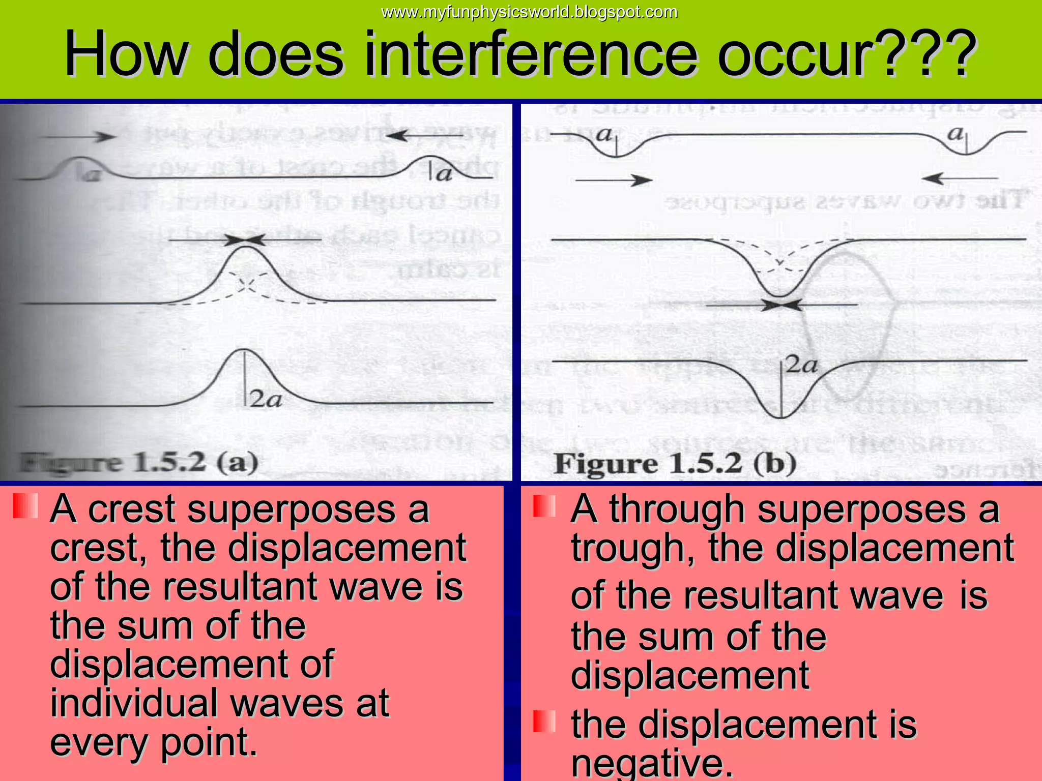 www.myfunphysicsworld.blogspot.com


How does interference occur???




A crest superposes a                   A through superposes a
crest, the displacement                trough, the displacement
of the resultant wave is               of the resultant wave is
the sum of the                         the sum of the
displacement of                        displacement
individual waves at
every point.                           the displacement is
                                       negative.
 