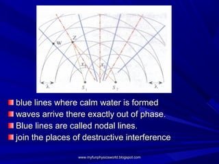 1.5 Interference Of Waves | Ppt