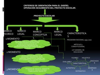 CRITERIOS DE ORIENTACIÓN PARA EL DISEÑO,
                        OPERACIÓN SEGUIMIENTO DEL PROYECTO ESCOLAR.



                                       PROYECTO ESCOLAR




MARCO          MARCO                  MARCO                      MARCO
TEORICO        LEGAL                                                         CARACTERISTICA
                                      CONCEPTUA                  LEGAL
                                                                             S
 1 MOMENTO                            L
                                                                             PROGRAMA NACIONAL 1995-2000
          SE   DEFINE COMO LA TOTALIDAD COMPLEJA
            QUE COBRE EXISTENCIA HISTORICA COMO
                PLANO DE ARTICULACION DE LOS
              HETEROGENEOS COMPONENTES QUE
                                                                                   ARTICULO 3
          SOPORTAN LAS OPERACIONES DIARIAS DE LAS                                CONSTITUCIONAL
                          ESCUELAS
                                                                                     LEY GENERAL DE
  2 MOMENTO                                                                            EDUCACION

                     LA CONFLUENCIAS DESIGUAL DE LAS
                    DIMENCIONES: ORGANIZACION, SOCIAL,
                 FINANCIERA, ADMINISTRATIVA, LABORAL, QUE                            FLEXIBLE   HOLISTICO
                 SE HA GENERADO EN LA HISTORIA PROPIA DE
                               CADA PLANTEL
                                                                         EVALUABLE                          INNOVADO
                                                                                      CARACTERISTICAS           R


                                                                            AUTENTICO                   GENERADO
  3 MOMENTO               PEDAGOGIA DEL PROYECTO , PEDAGIA DEL
                             PROYECTO , PROYRCTO ESTABLE,                                                   R
                              CURRICULAR DEL CENTRO, ETC.                                SISTEMATICO
 