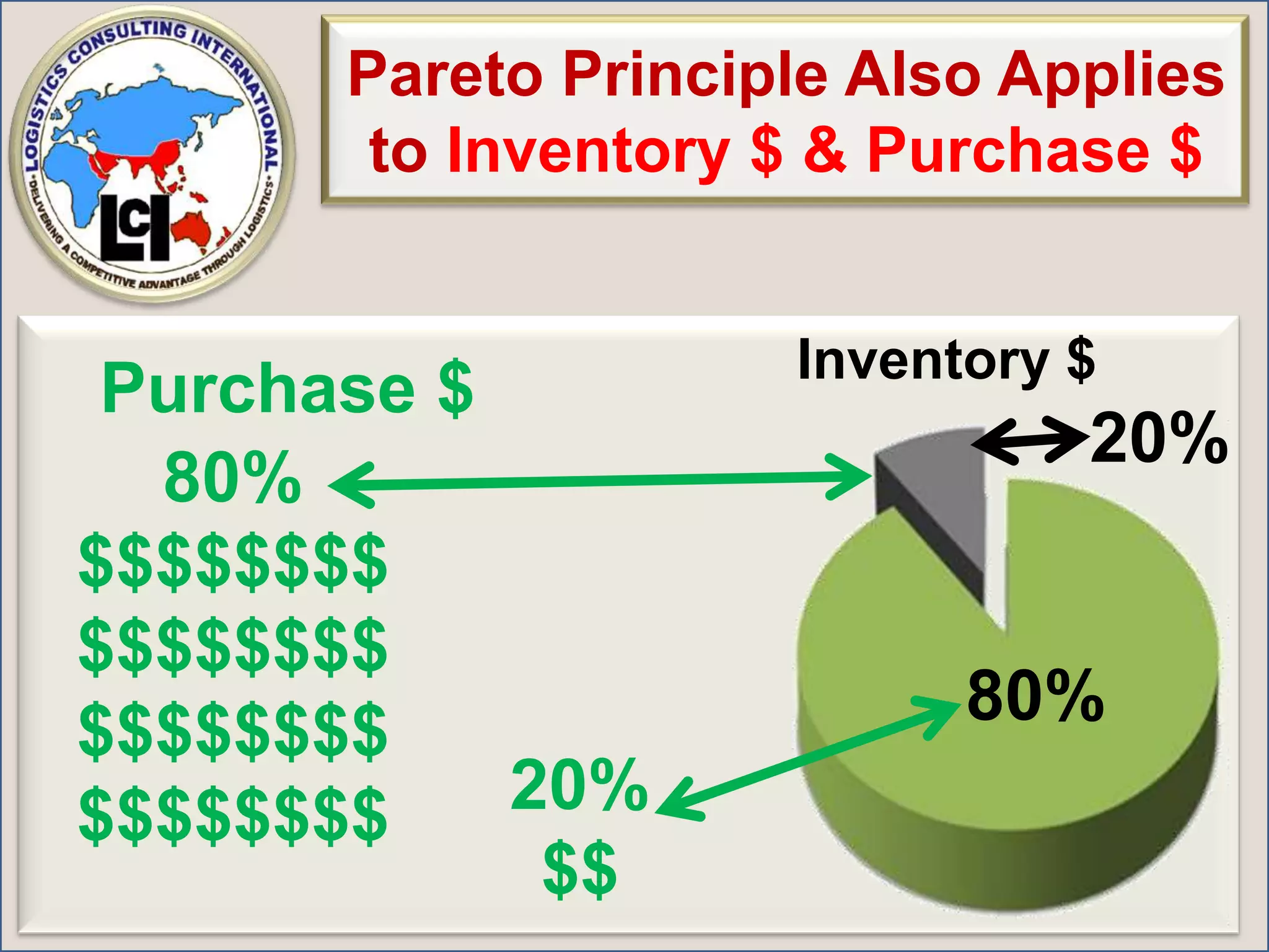 Pareto Principle Also Applies to Inventory $ & Purchase $Inventory $ Purchase $20% 80% $$$$$$$$$$$$$$$$$$$$$$$$$$$$$$$$ 80% 20%$$ 