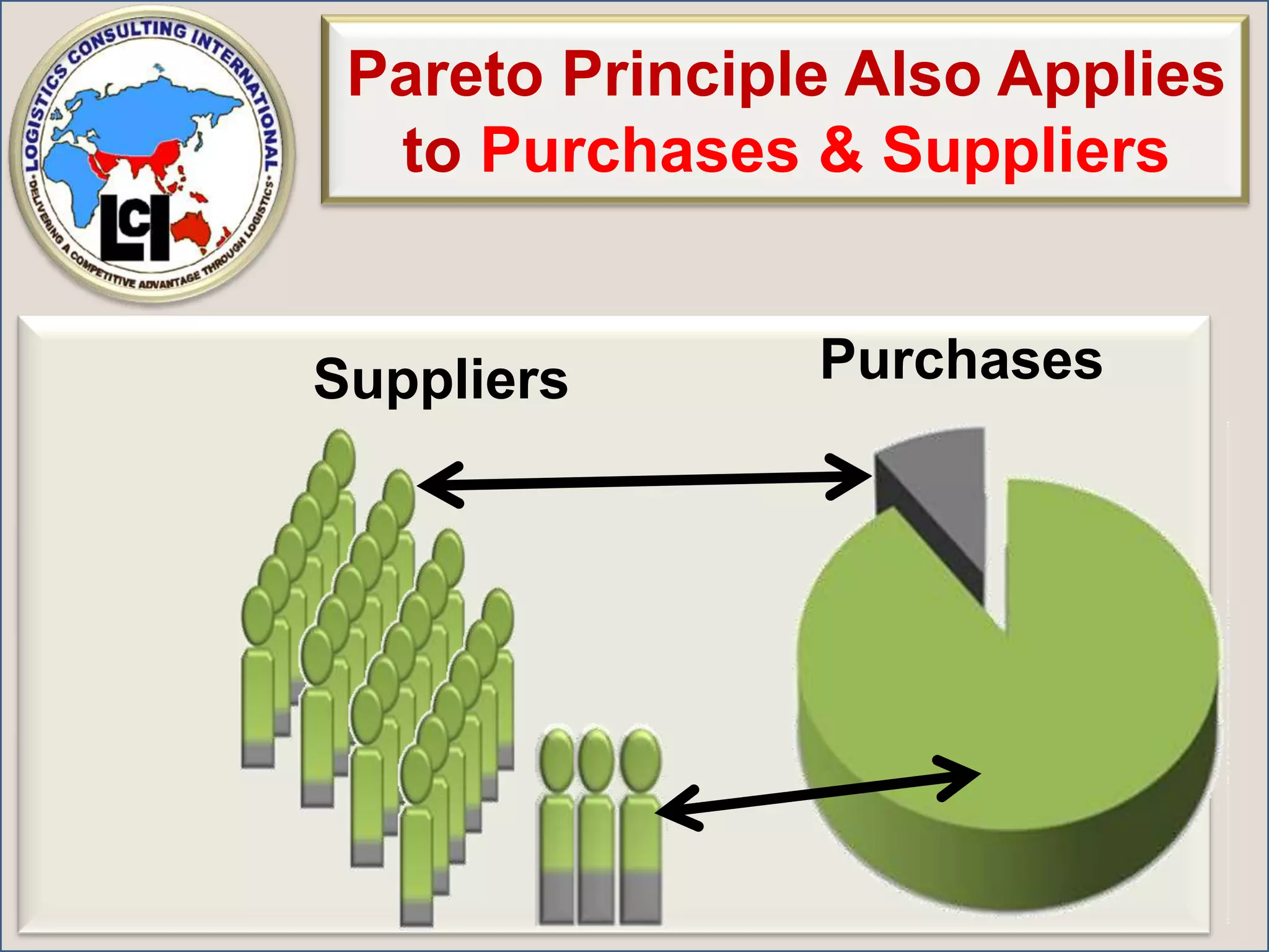 Pareto Principle Also Applies to Purchases & SuppliersPurchases Suppliers 
