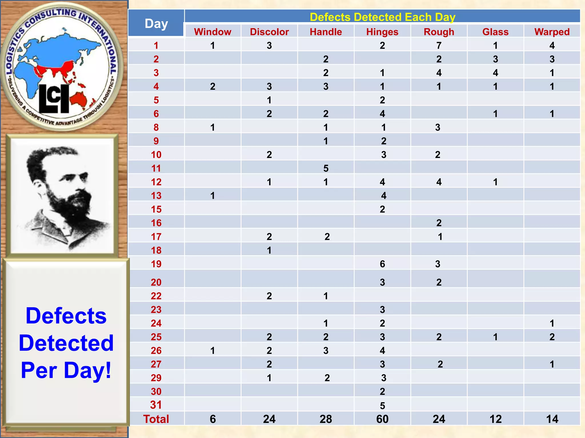 Defects Detected Per Day!