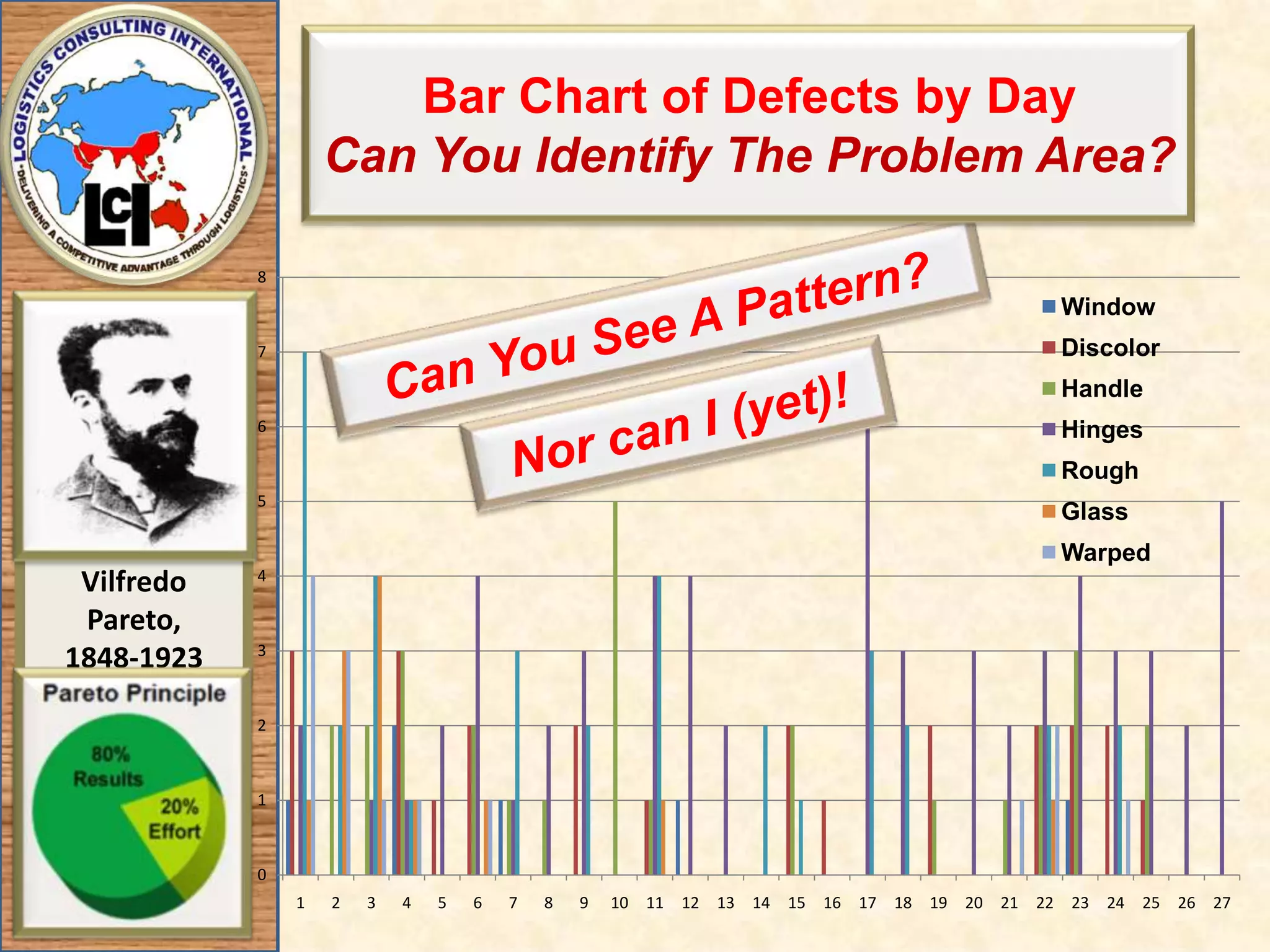 Bar Chart of Defects by DayCan You Identify The Problem Area?Can You See A Pattern?Nor can I (yet)!