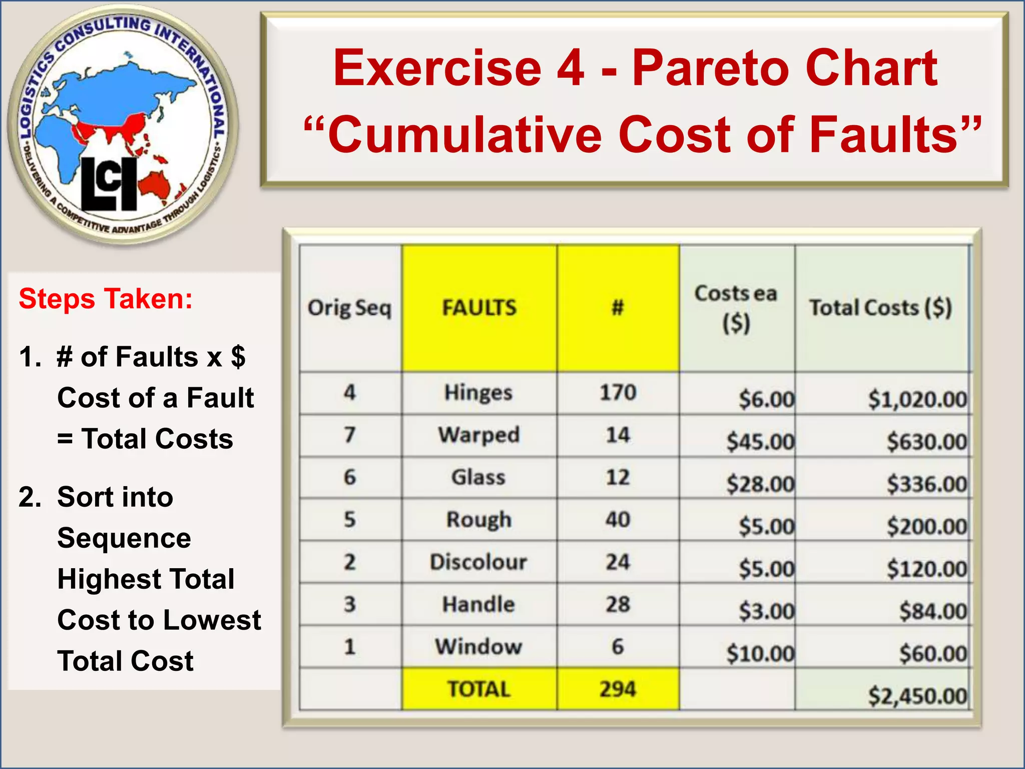 Exercise 2 SolutionPareto Frequency ChartFrequency % of Defects # of Defects