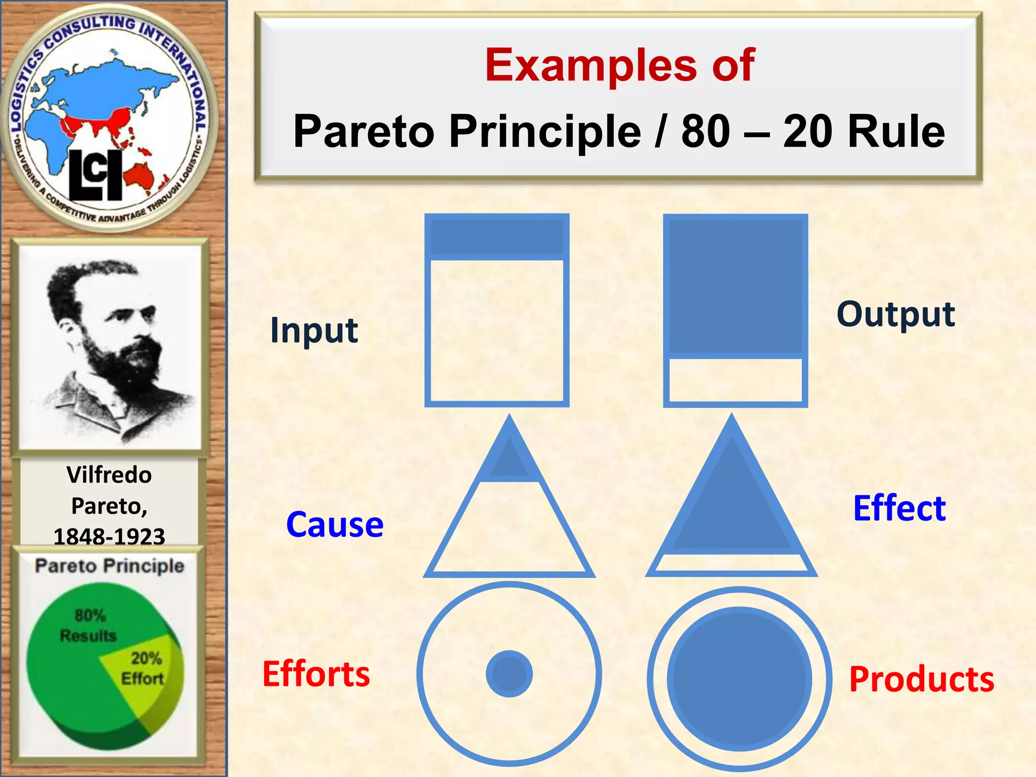 Examples ofPareto Principle / 80 – 20 RuleOutputInputEffectCauseEffortsProducts