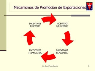 Mecanismos de Promoción de Exportaciones Lic. Daniel Flores Espeche INCENTIVO INDIRECTOS INCENTIVOS ESPECIALES INCENTIVOS FINANCIEROS INCENTIVOS DIRECTOS 