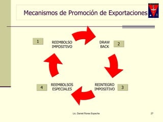 Mecanismos de Promoción de Exportaciones Lic. Daniel Flores Espeche 1 DRAW BACK REINTEGRO IMPOSITIVO REEMBOLSOS ESPECIALES REEMBOLSO IMPOSITIVO 1 4 2 3 