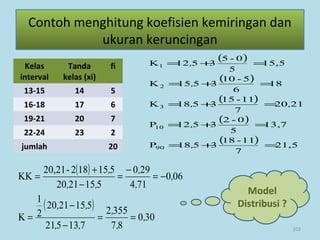102
Contoh menghitung koefisien kemiringan dan
ukuran keruncingan
Kelas
interval
Tanda
kelas (xi)
fi
13-15 14 5
16-18 17 6
19-21 20 7
22-24 23 2
jumlah 20
( )
( )
( )
( )
( ) 21,5
7
11-18
3518P
13,7
5
0-2
3512P
2120
7
11-15
3518K
18
6
5-10
3515K
15,5
5
0-5
3512K
90
10
3
2
1
=+=
=+=
=+=
=+=
=+=
,
,
,,
,
,
( )
( )
300
87
3552
713521
5152120
2
1
K
060
714
290
5152120
515182-20,21
KK
,
,
,
,,
,,
,
,
,
,,
,
==
−
−
=
−=
−
=
−
+
=
Model
Distribusi ?
 