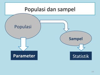 105
Populasi dan sampel
Populasi
Sampel
Parameter Statistik
 