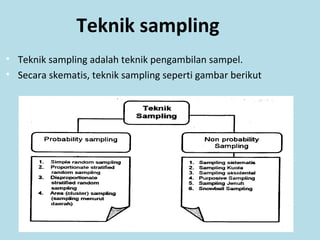 Teknik sampling
• Teknik sampling adalah teknik pengambilan sampel.
• Secara skematis, teknik sampling seperti gambar berikut
 